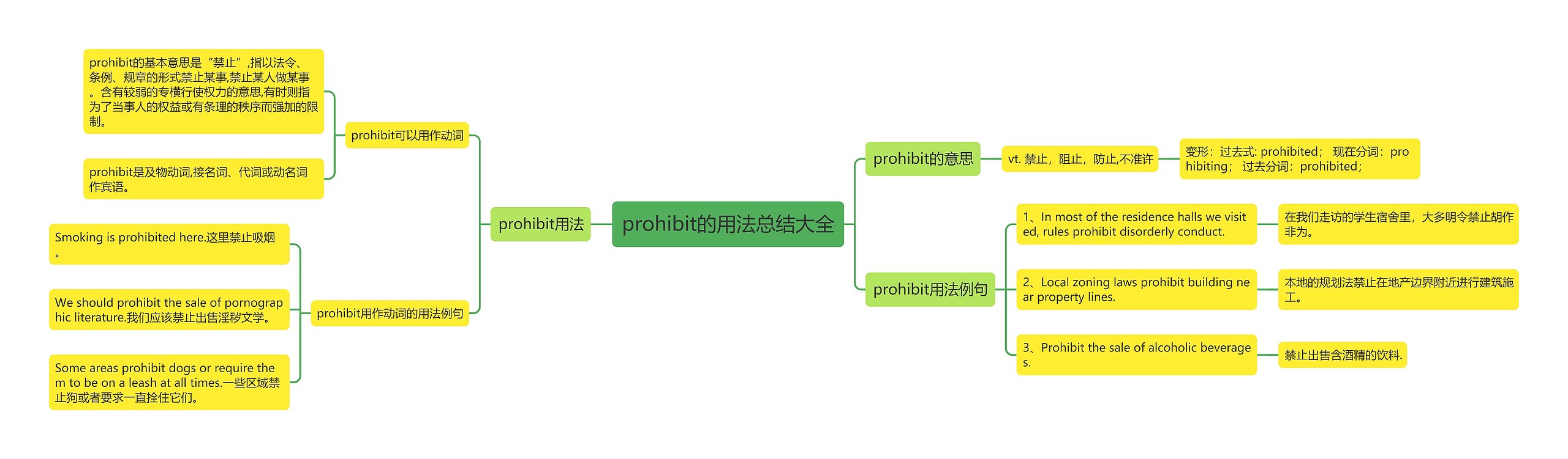 prohibit的用法总结大全思维导图