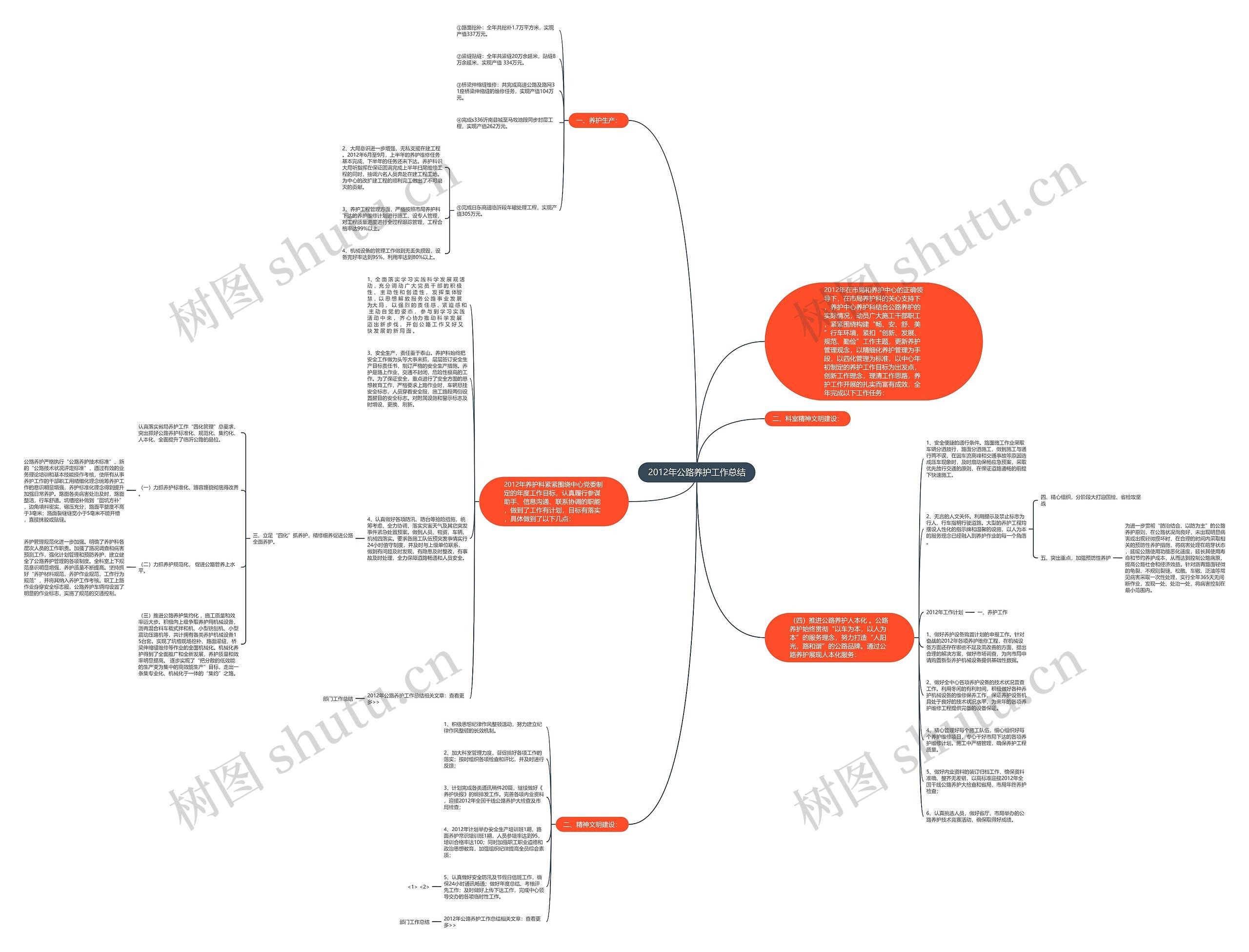 2012年公路养护工作总结思维导图