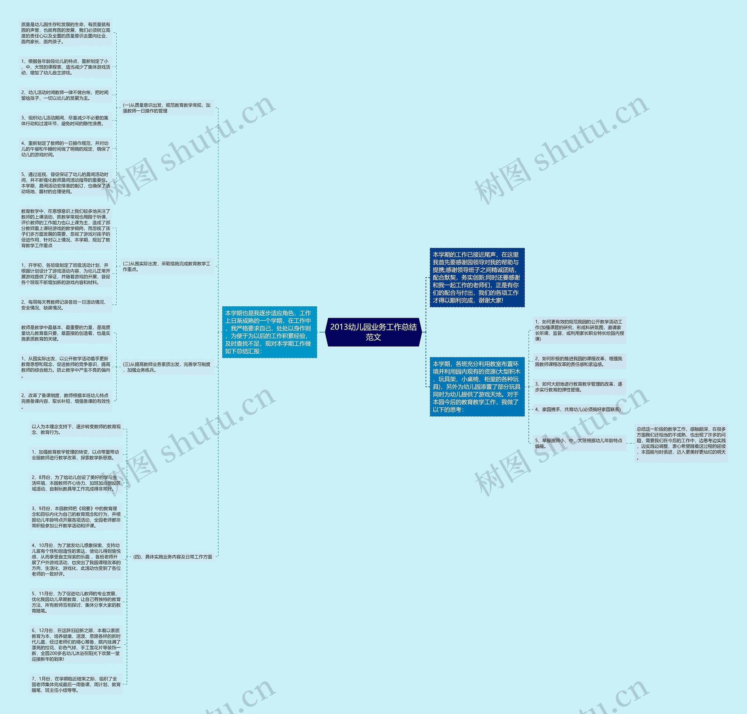 2013幼儿园业务工作总结范文思维导图