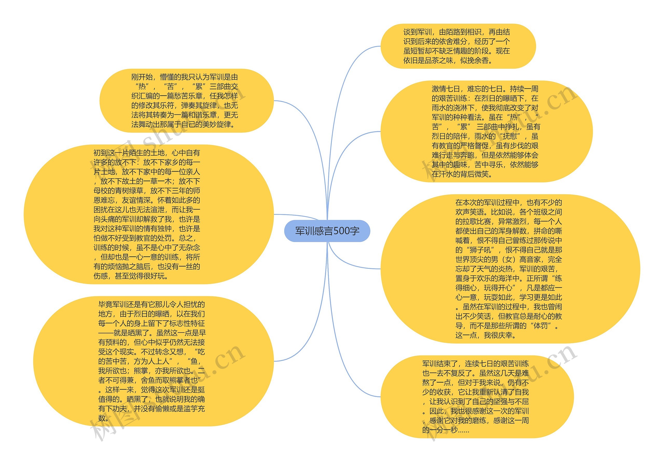 军训感言500字思维导图