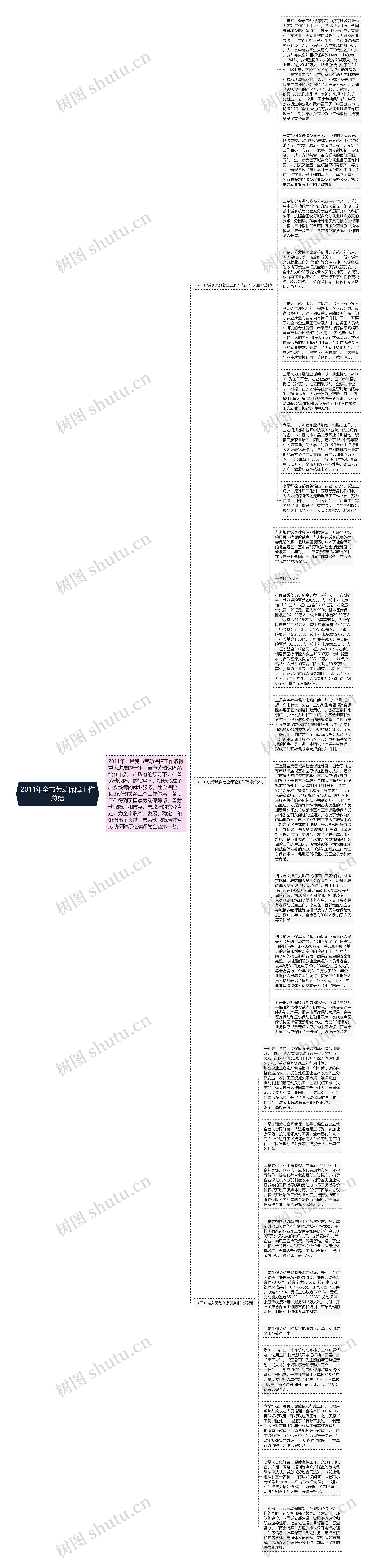 2011年全市劳动保障工作总结思维导图