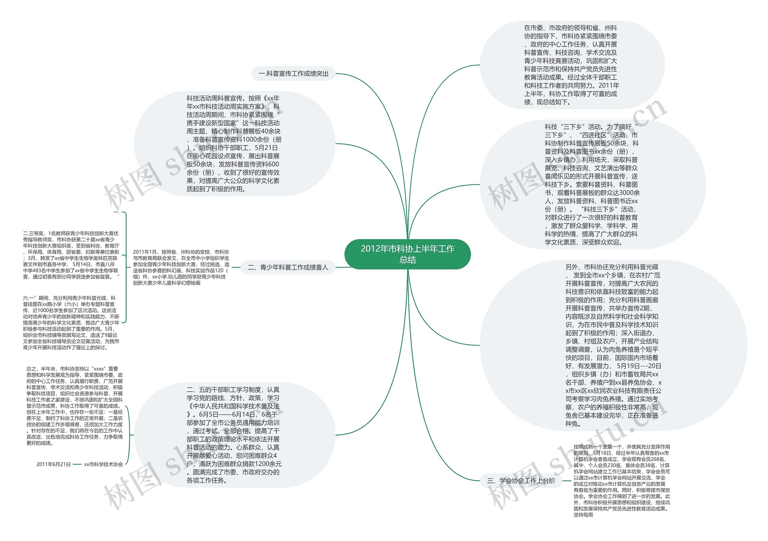 2012年市科协上半年工作总结思维导图