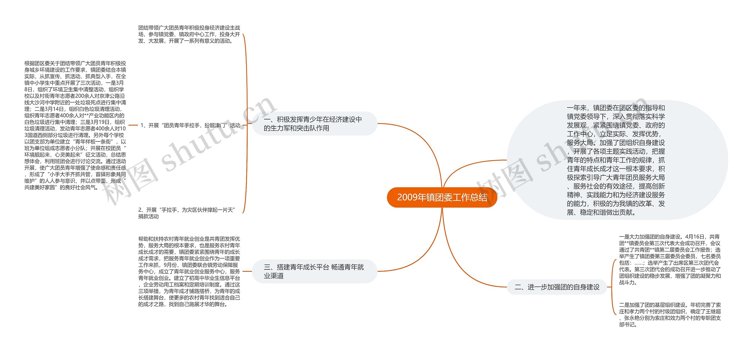 2009年镇团委工作总结思维导图