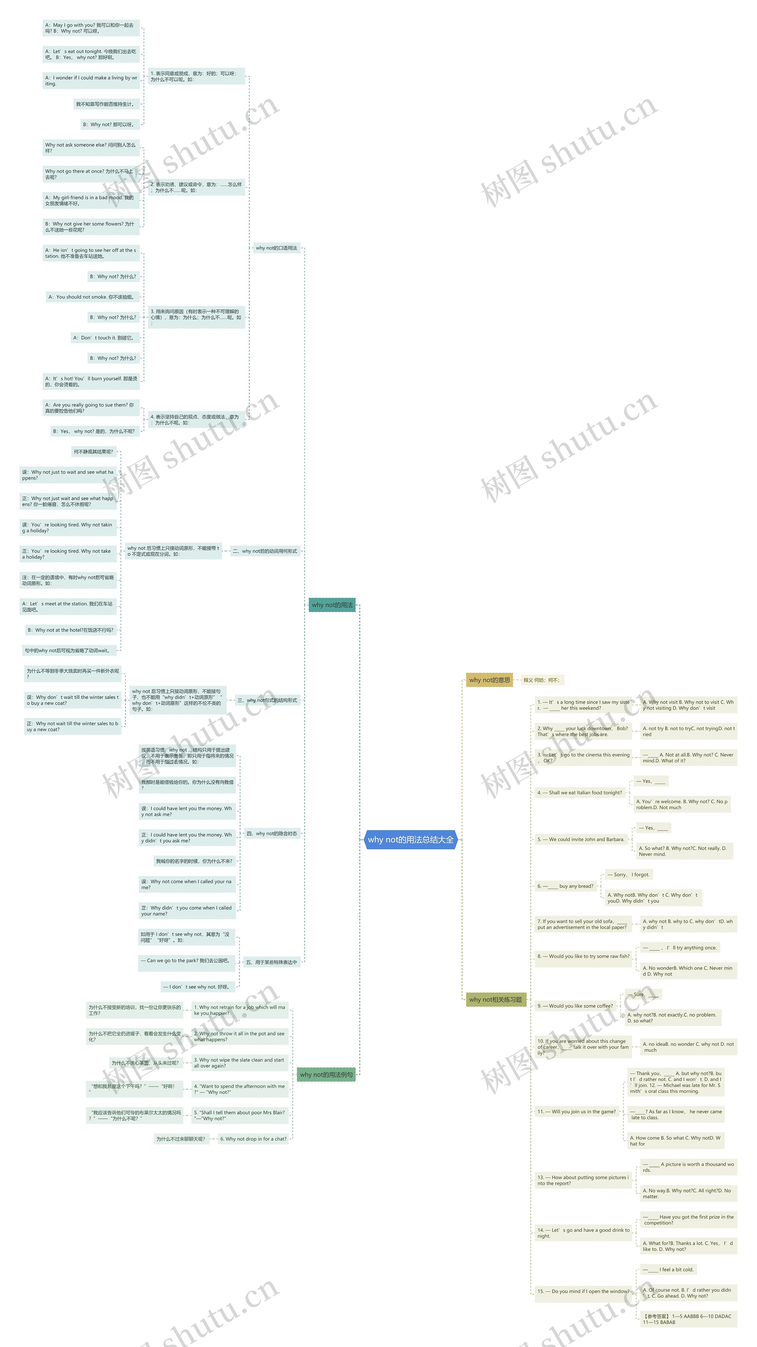 why not的用法总结大全思维导图
