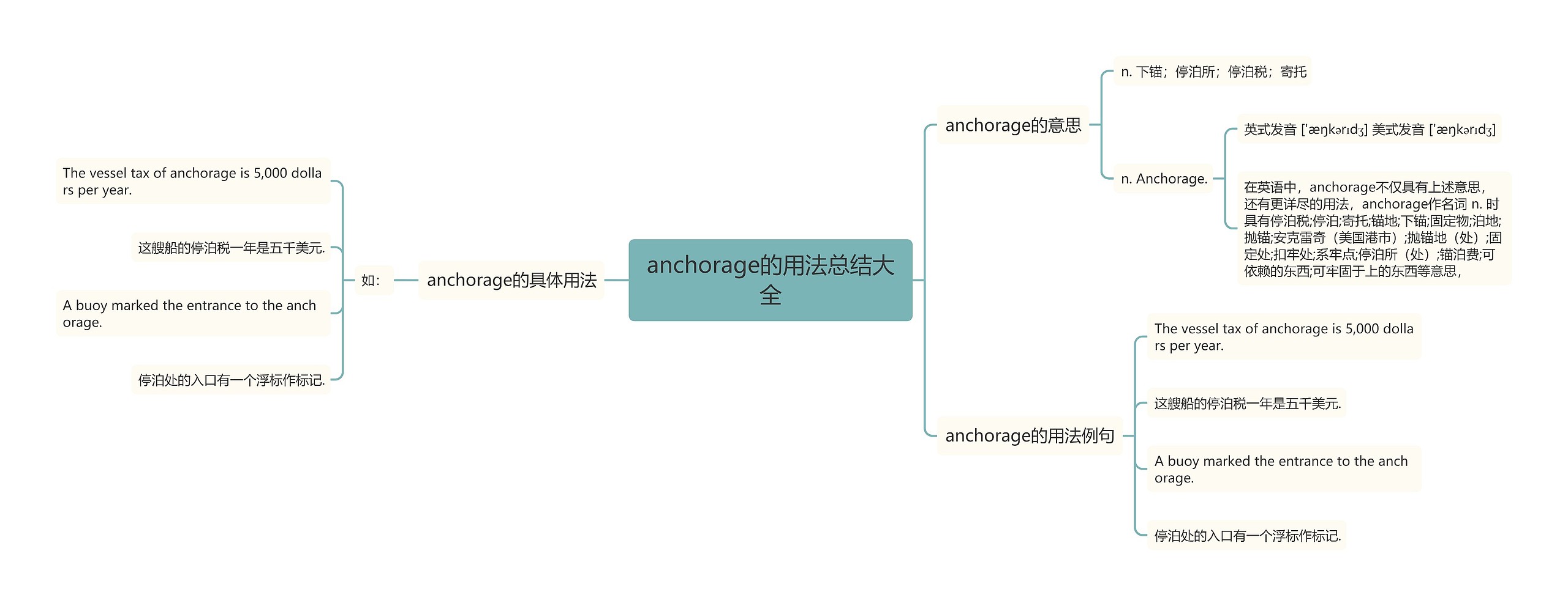 anchorage的用法总结大全