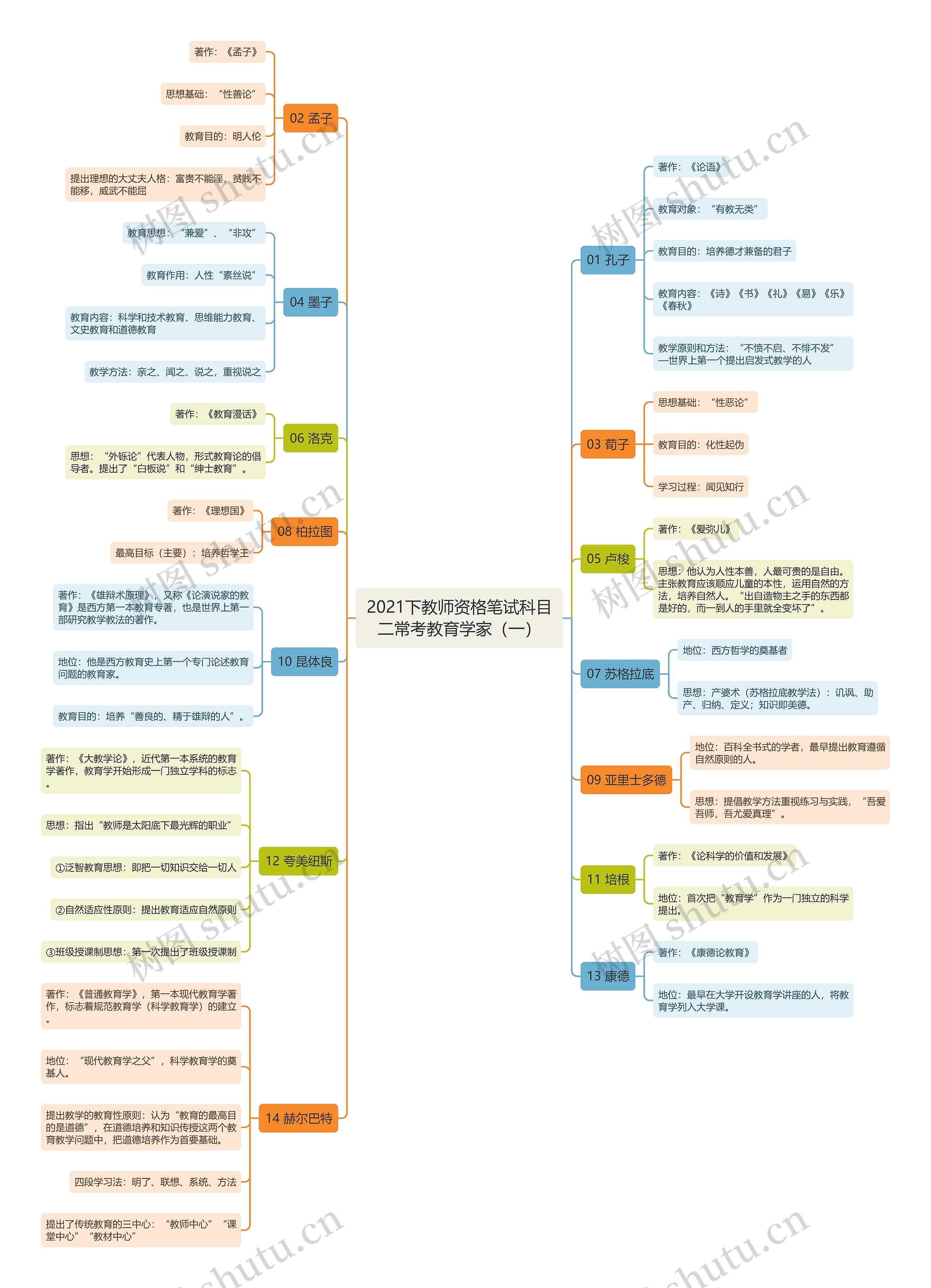 2021下教师资格笔试科目二常考教育学家（一）