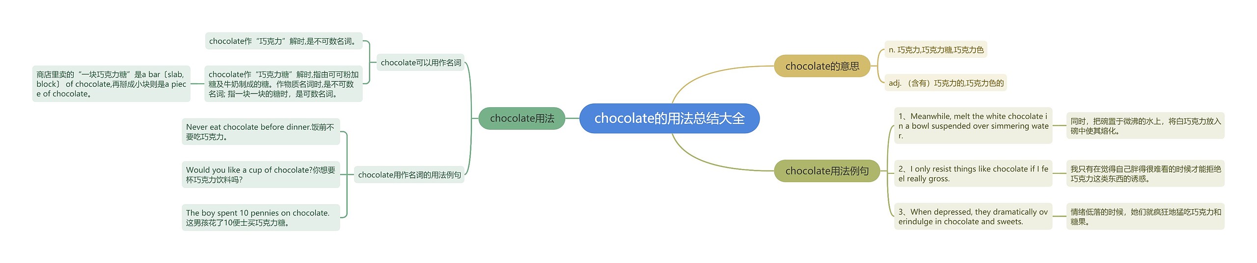 chocolate的用法总结大全思维导图