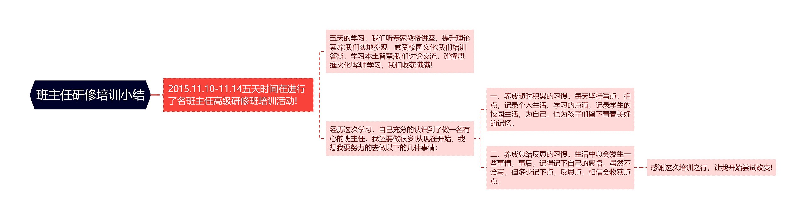 班主任研修培训小结思维导图