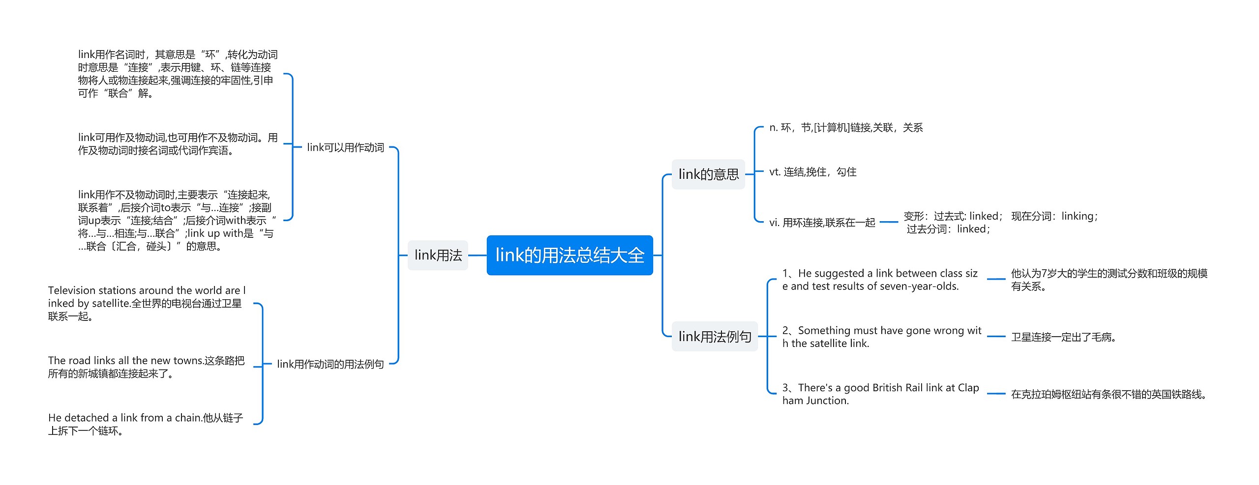 link的用法总结大全思维导图