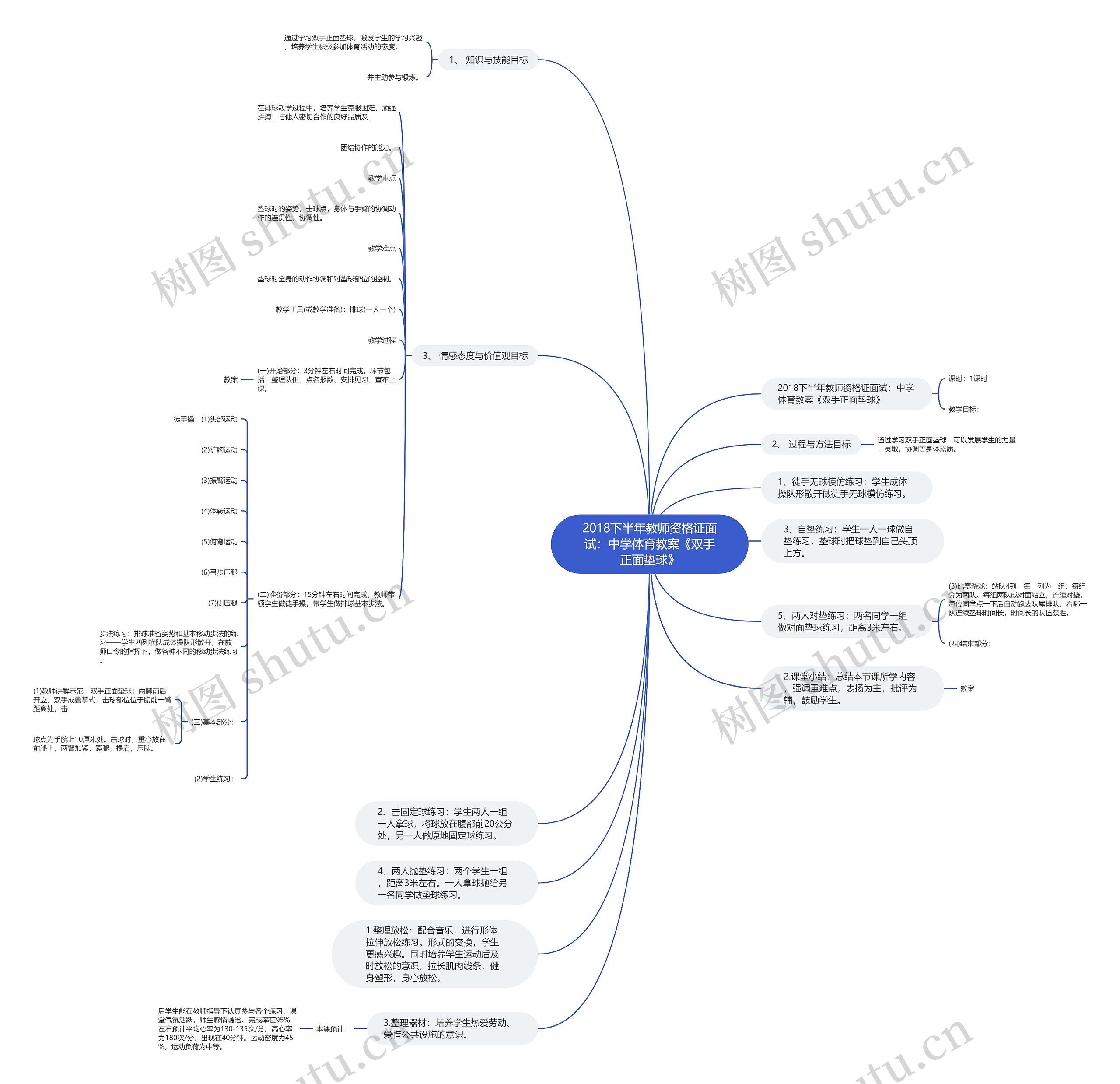 2018下半年教师资格证面试：中学体育教案《双手正面垫球》思维导图