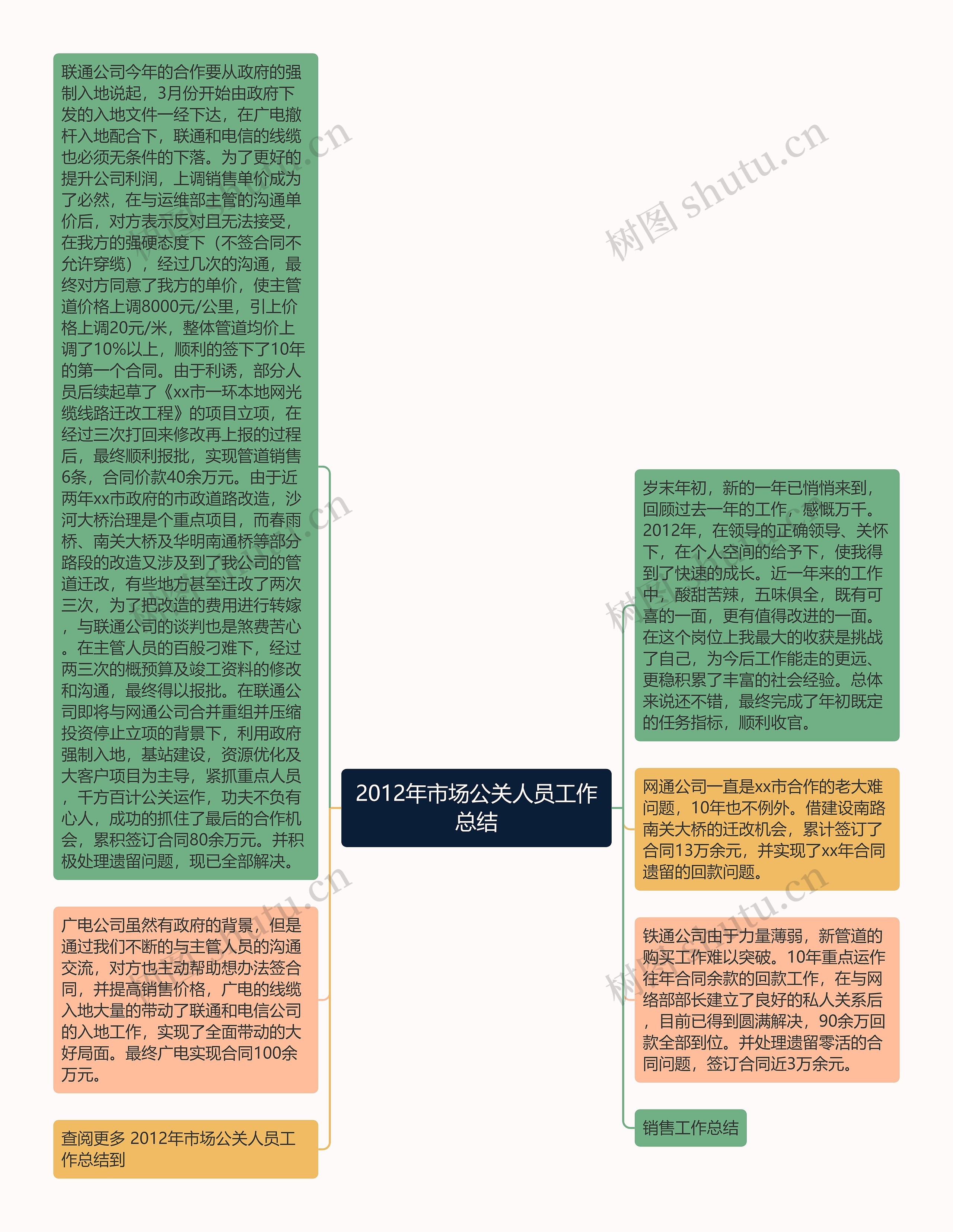 2012年市场公关人员工作总结思维导图