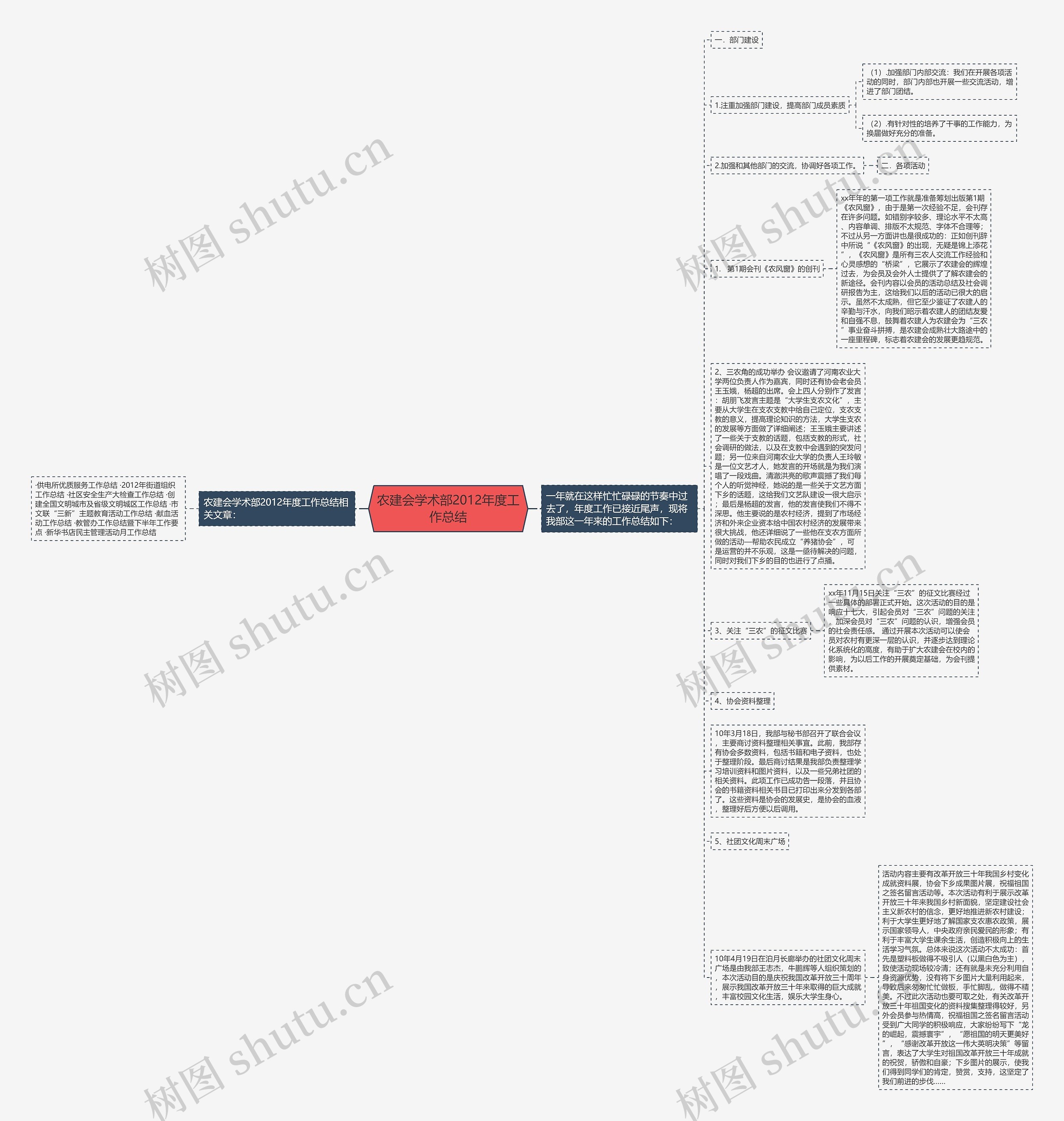 农建会学术部2012年度工作总结思维导图