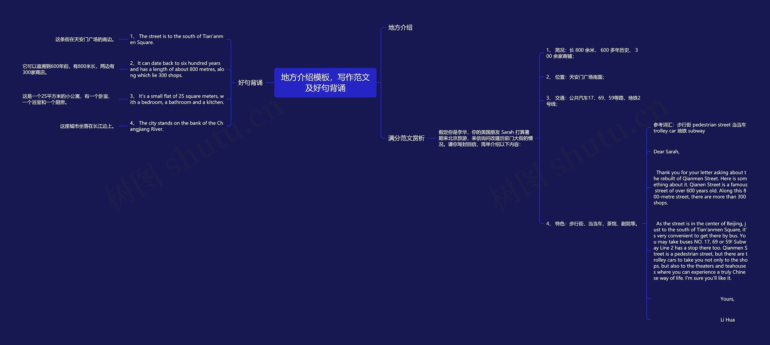 地方介绍，写作范文及好句背诵思维导图