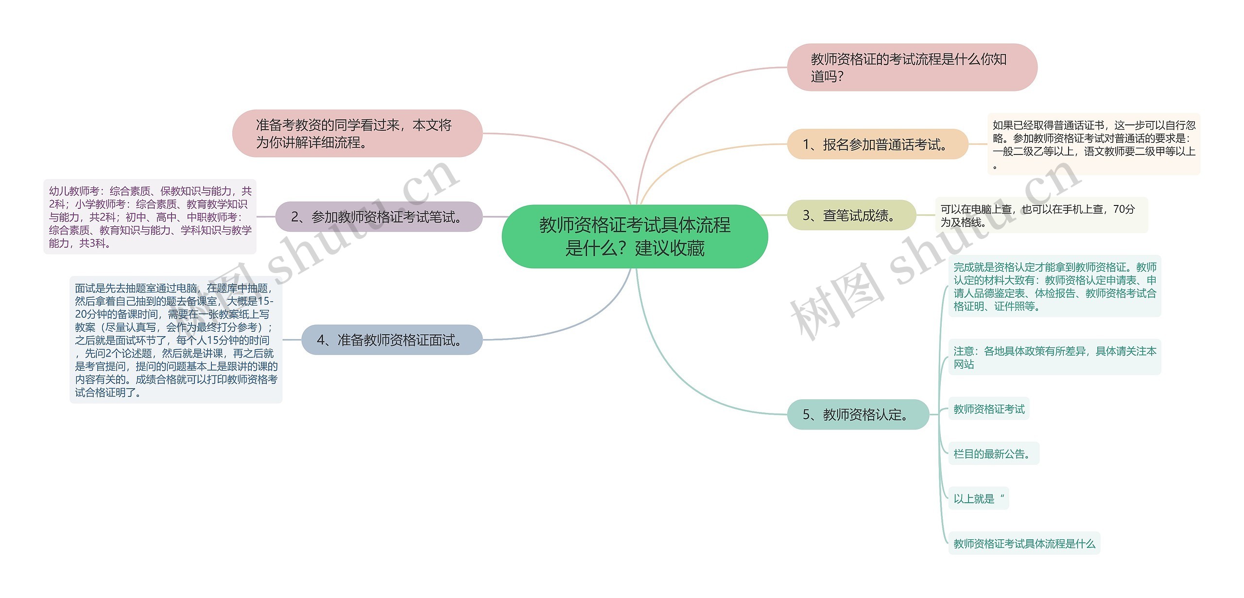 教师资格证考试具体流程是什么？建议收藏