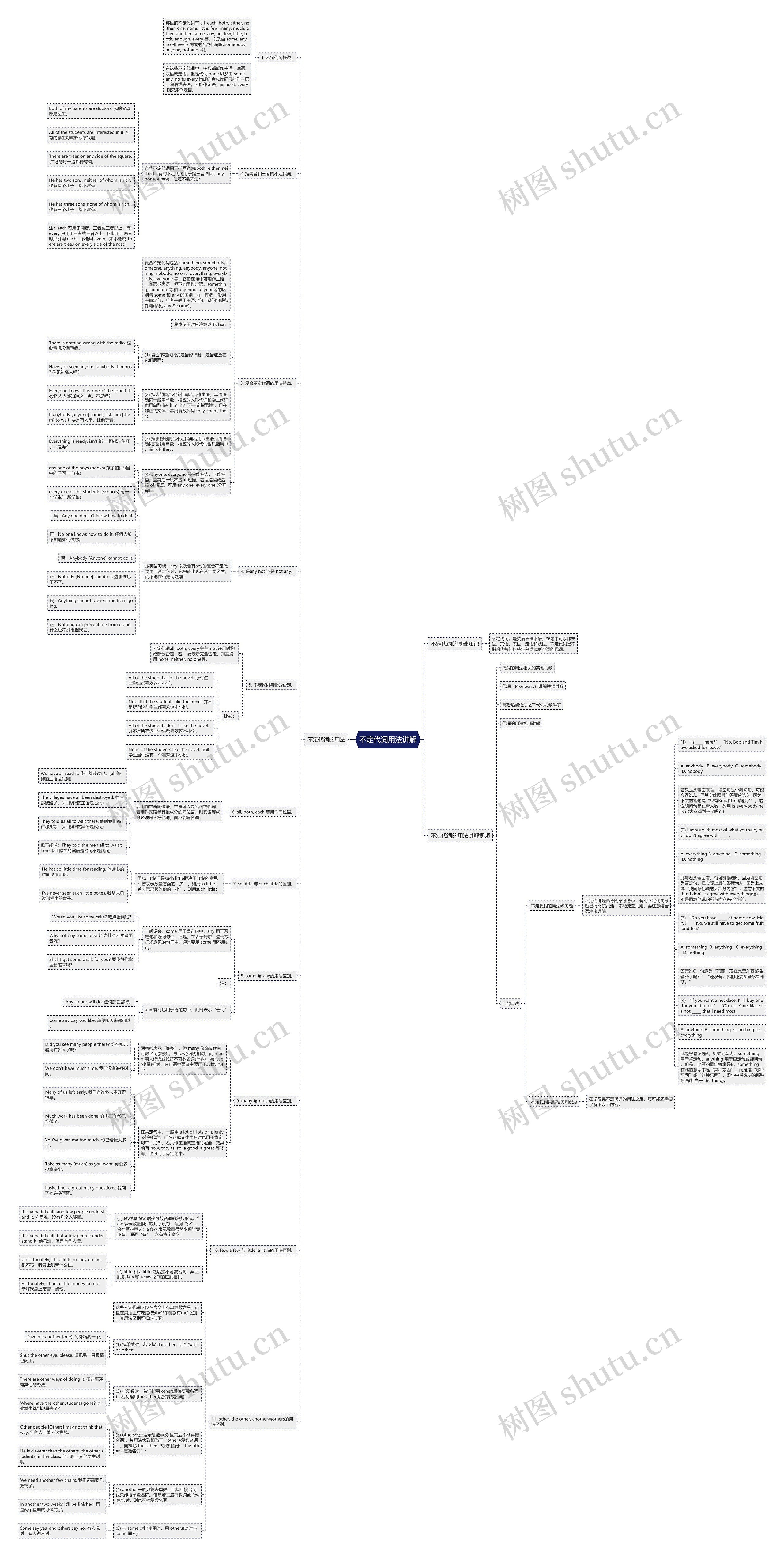 不定代词用法讲解思维导图
