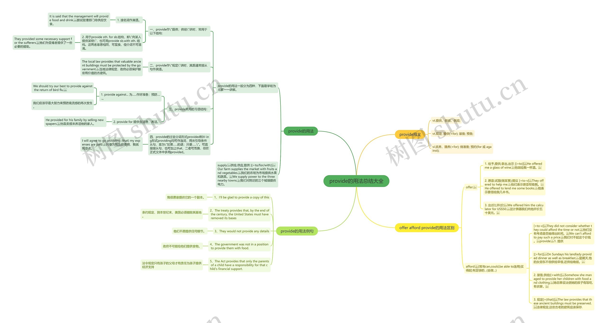 provide的用法总结大全思维导图