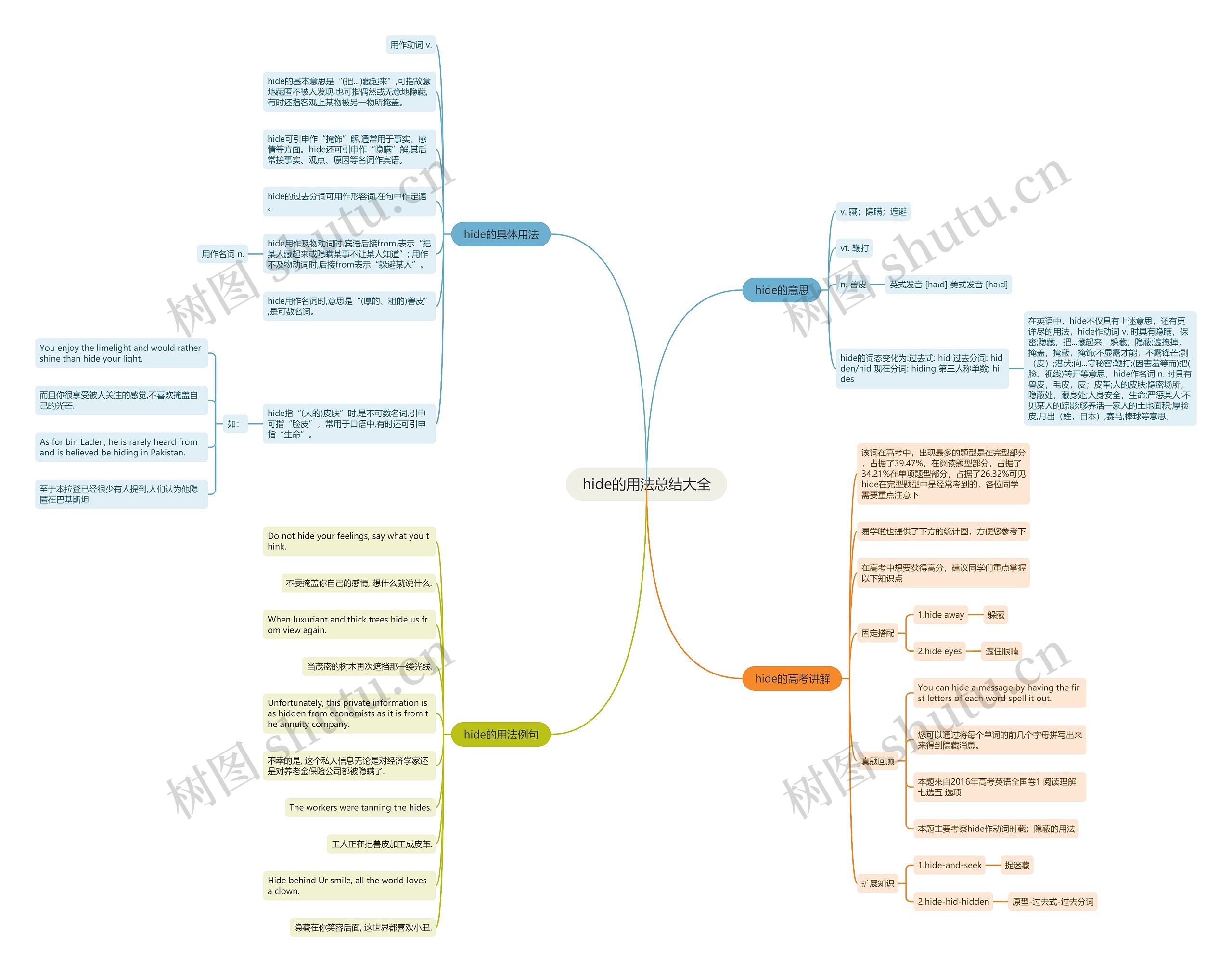 hide的用法总结大全思维导图