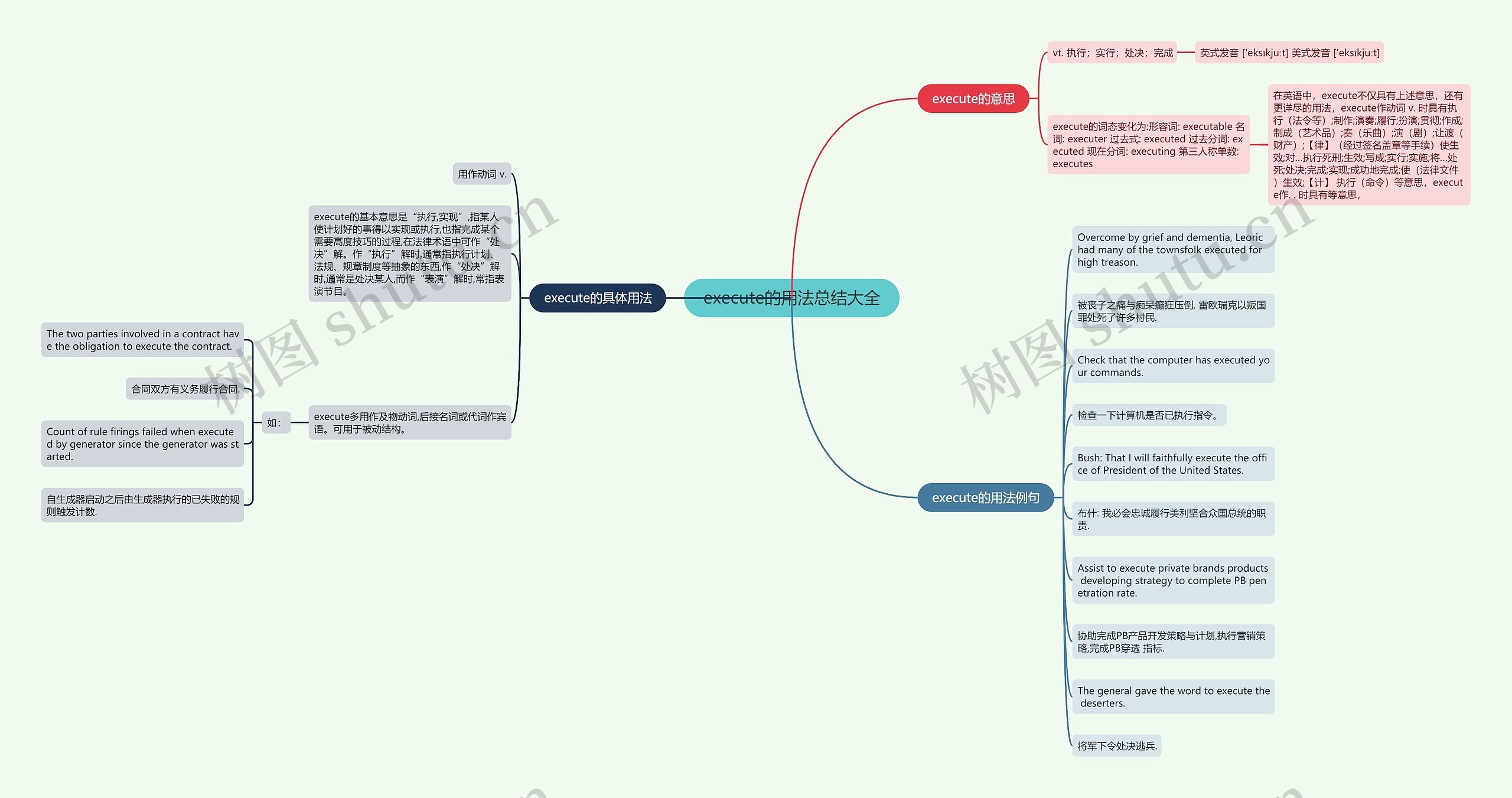 execute的用法总结大全思维导图