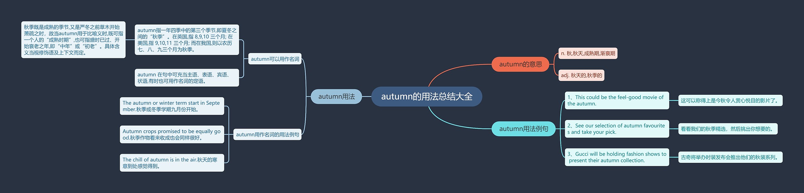 autumn的用法总结大全思维导图