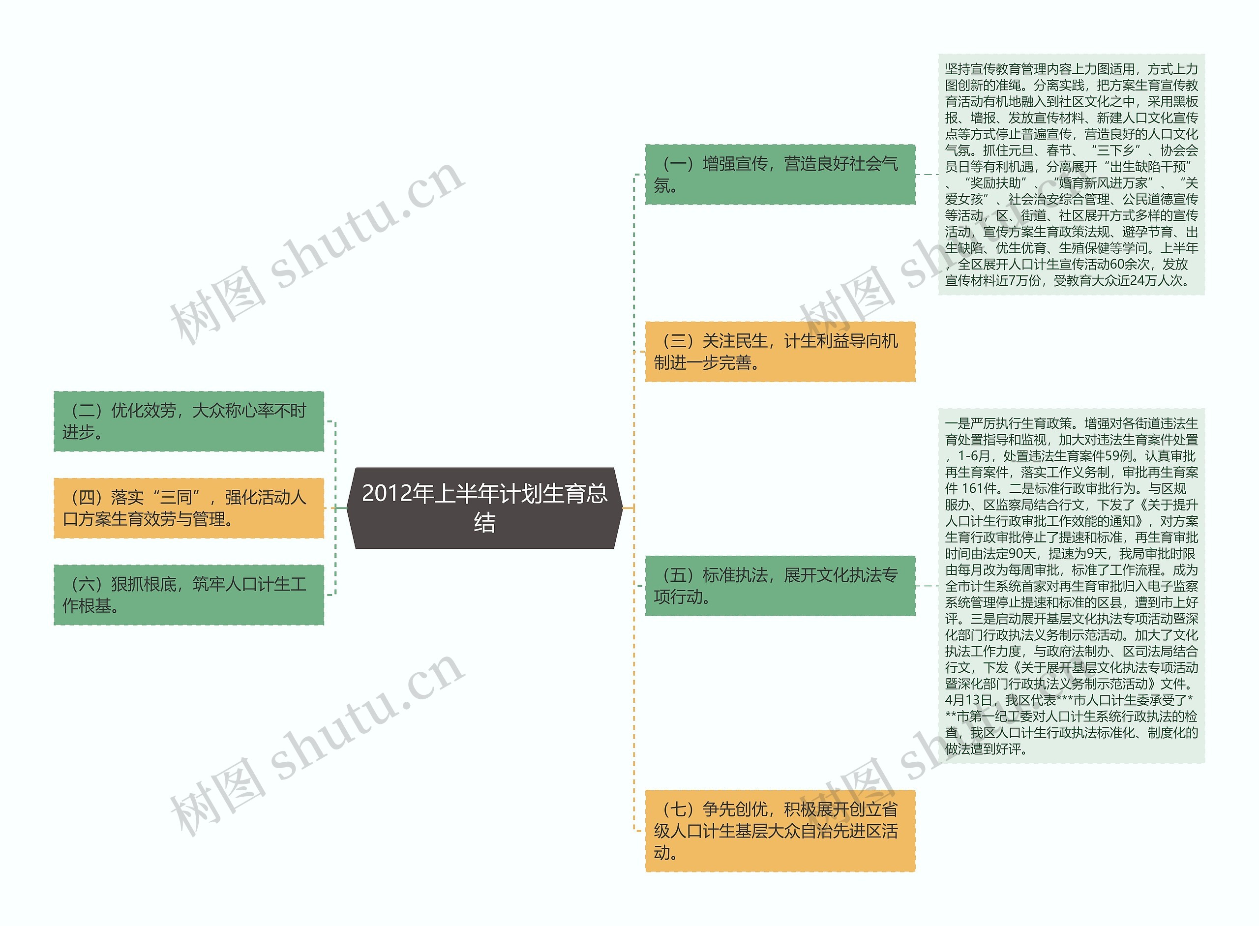 2012年上半年计划生育总结思维导图