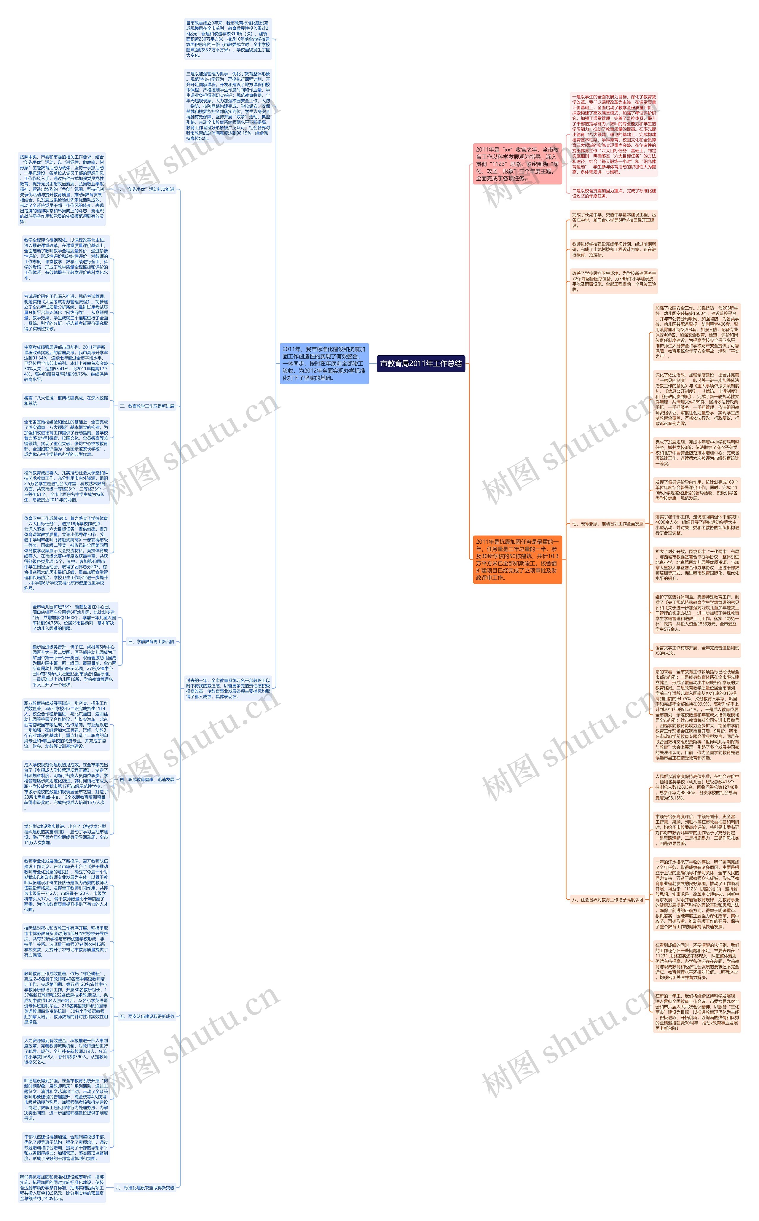 市教育局2011年工作总结思维导图