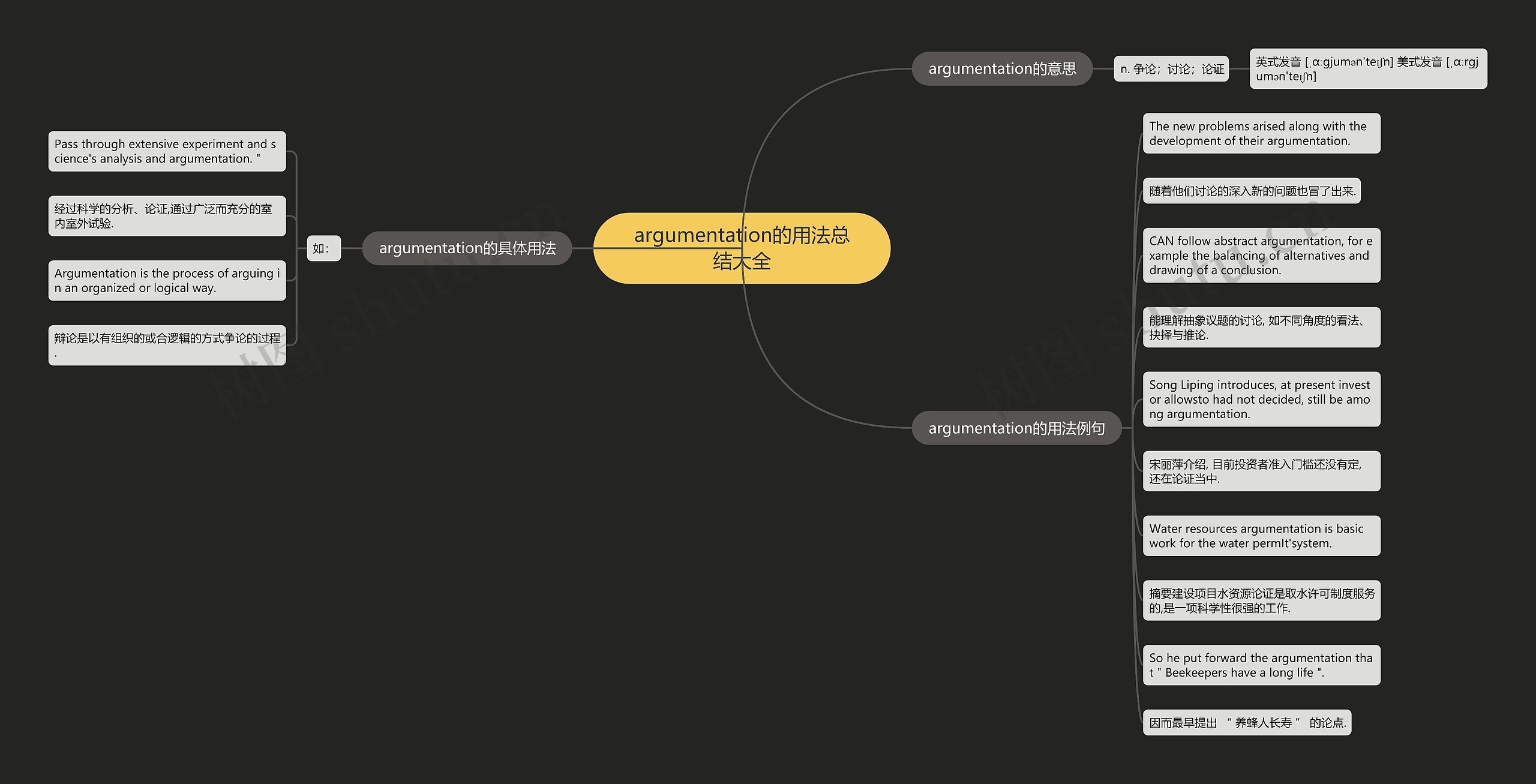 argumentation的用法总结大全思维导图