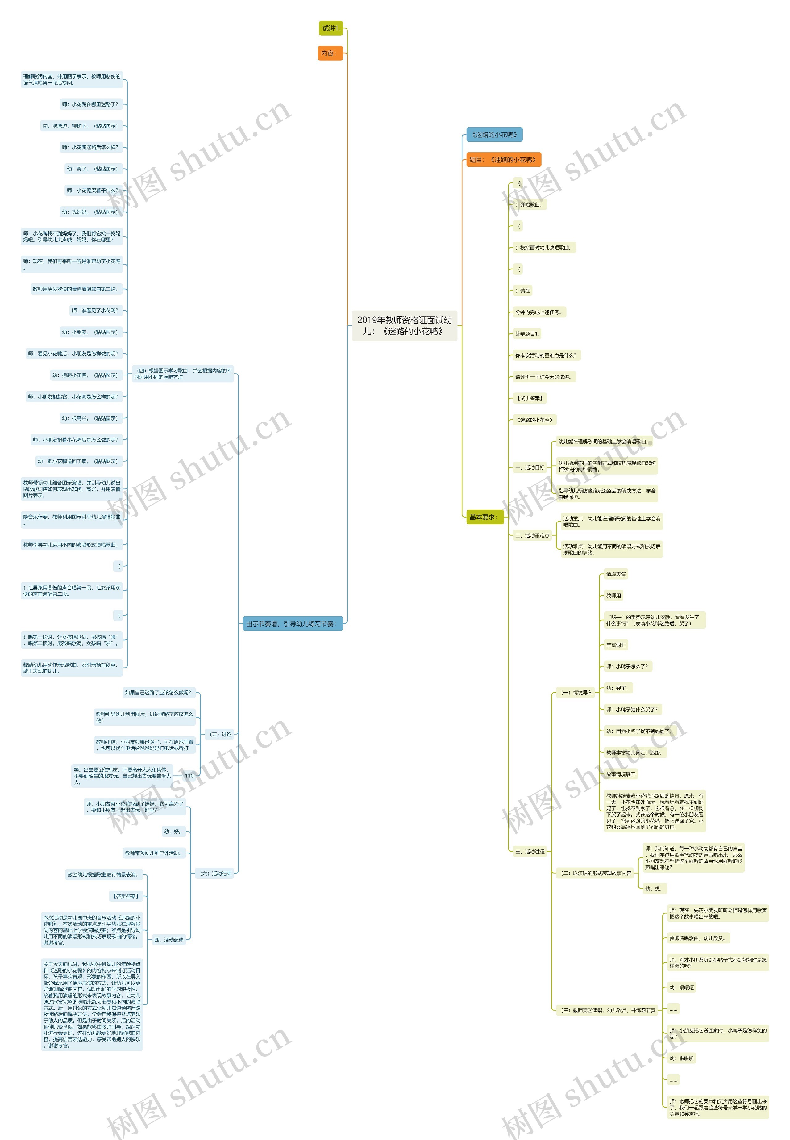 2019年教师资格证面试幼儿：《迷路的小花鸭》思维导图