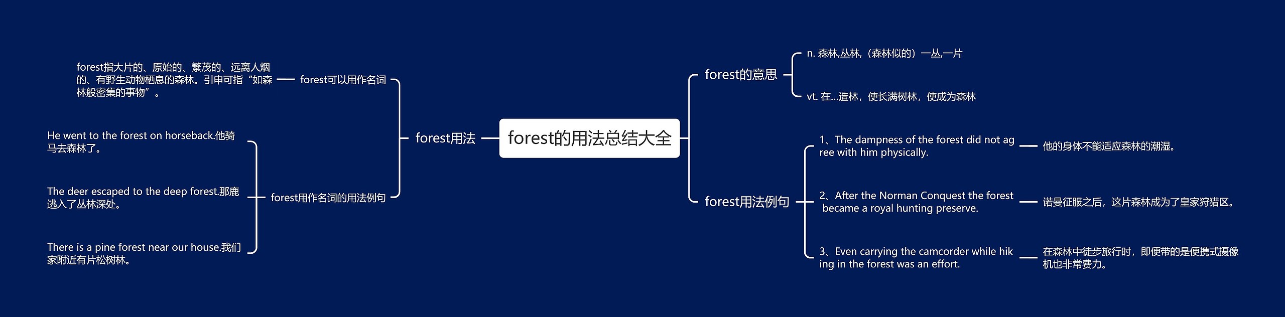 forest的用法总结大全思维导图