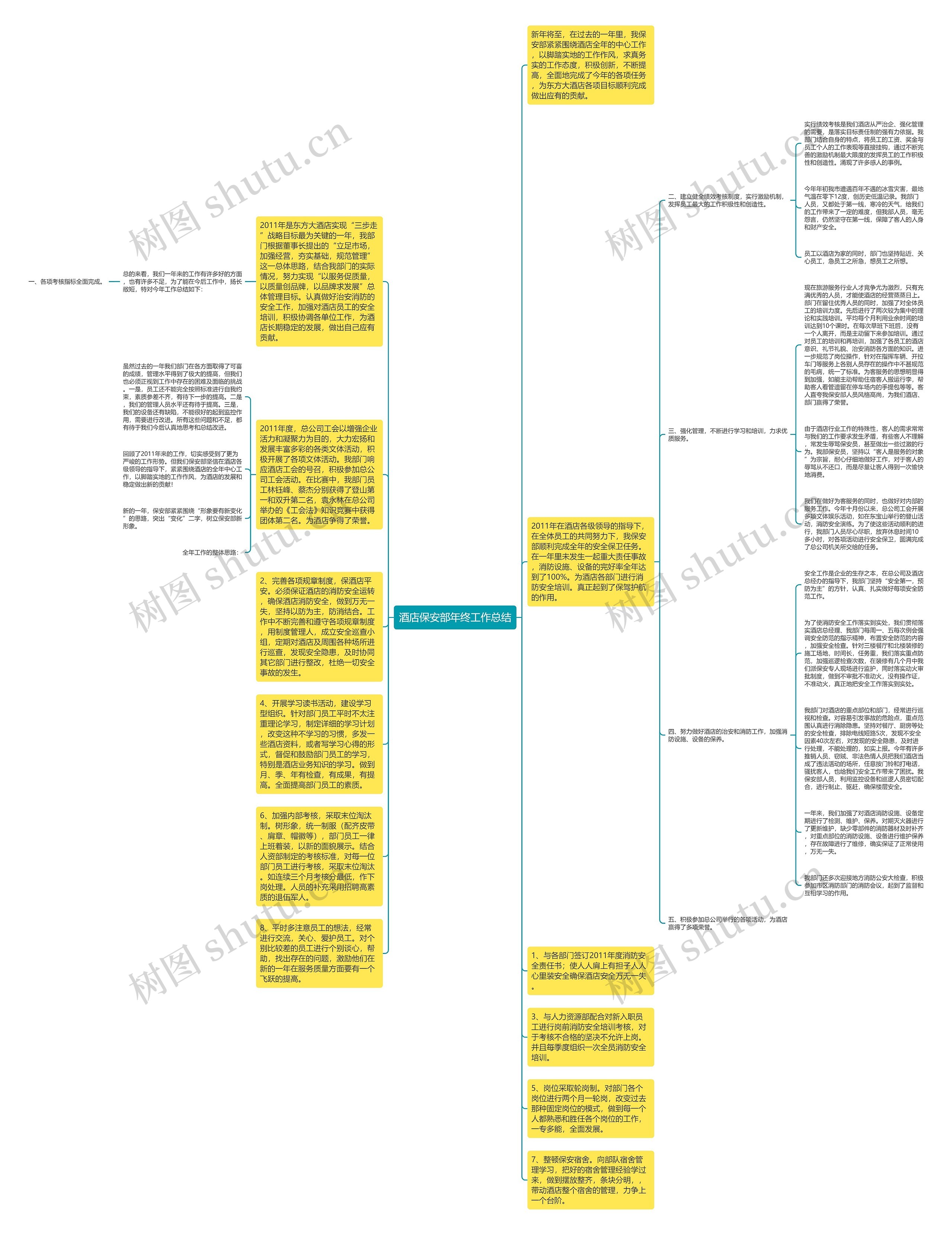 酒店保安部年终工作总结思维导图高清图 酒店保安部年终工作总结思维导图