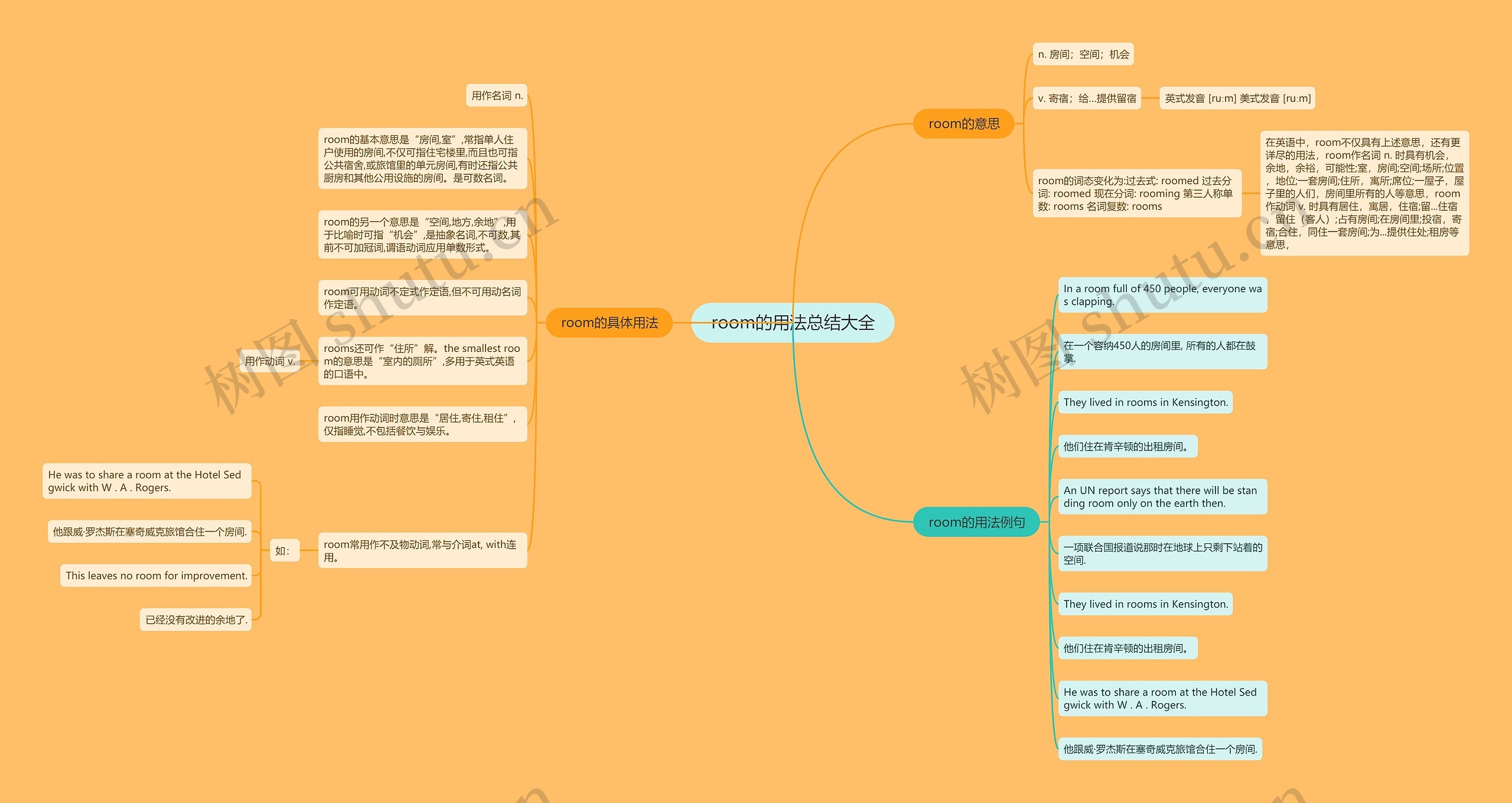 room的用法总结大全思维导图