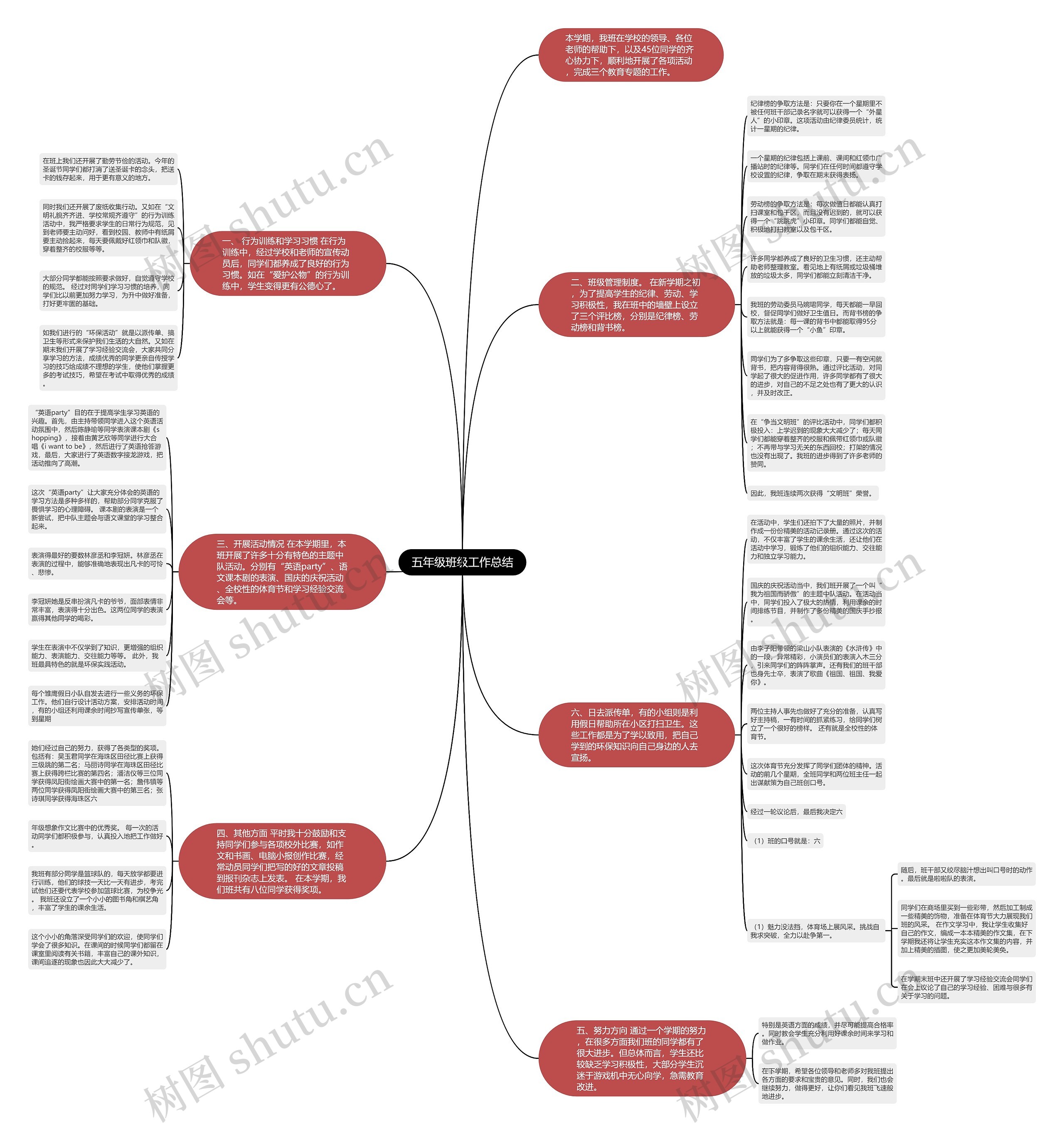 五年级班级工作总结思维导图