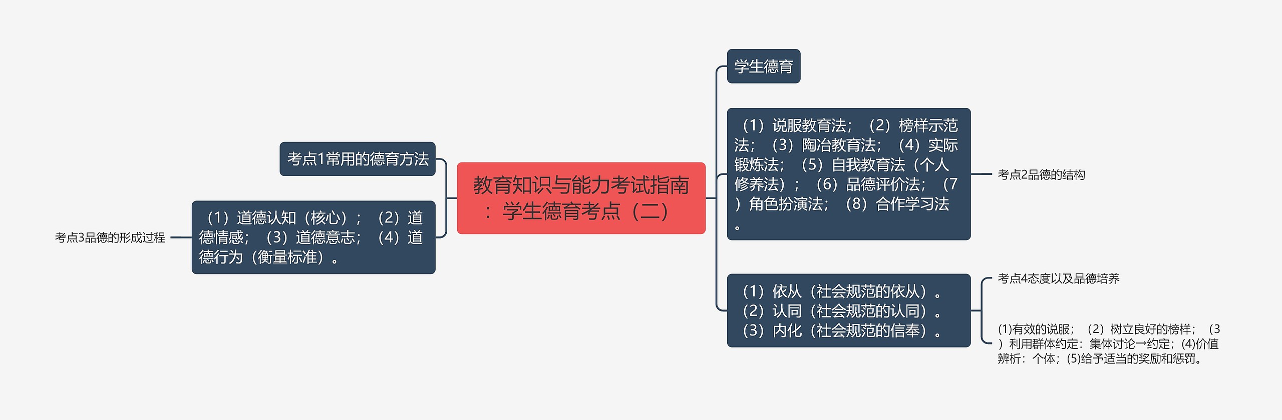 教育知识与能力考试指南：学生德育考点（二）思维导图