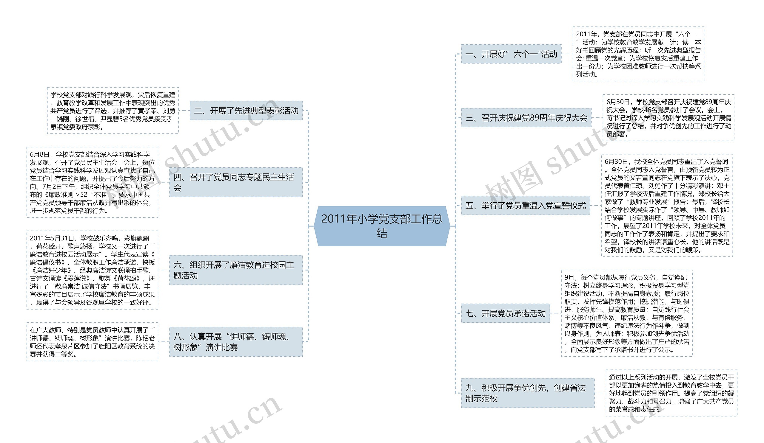 2011年小学党支部工作总结思维导图