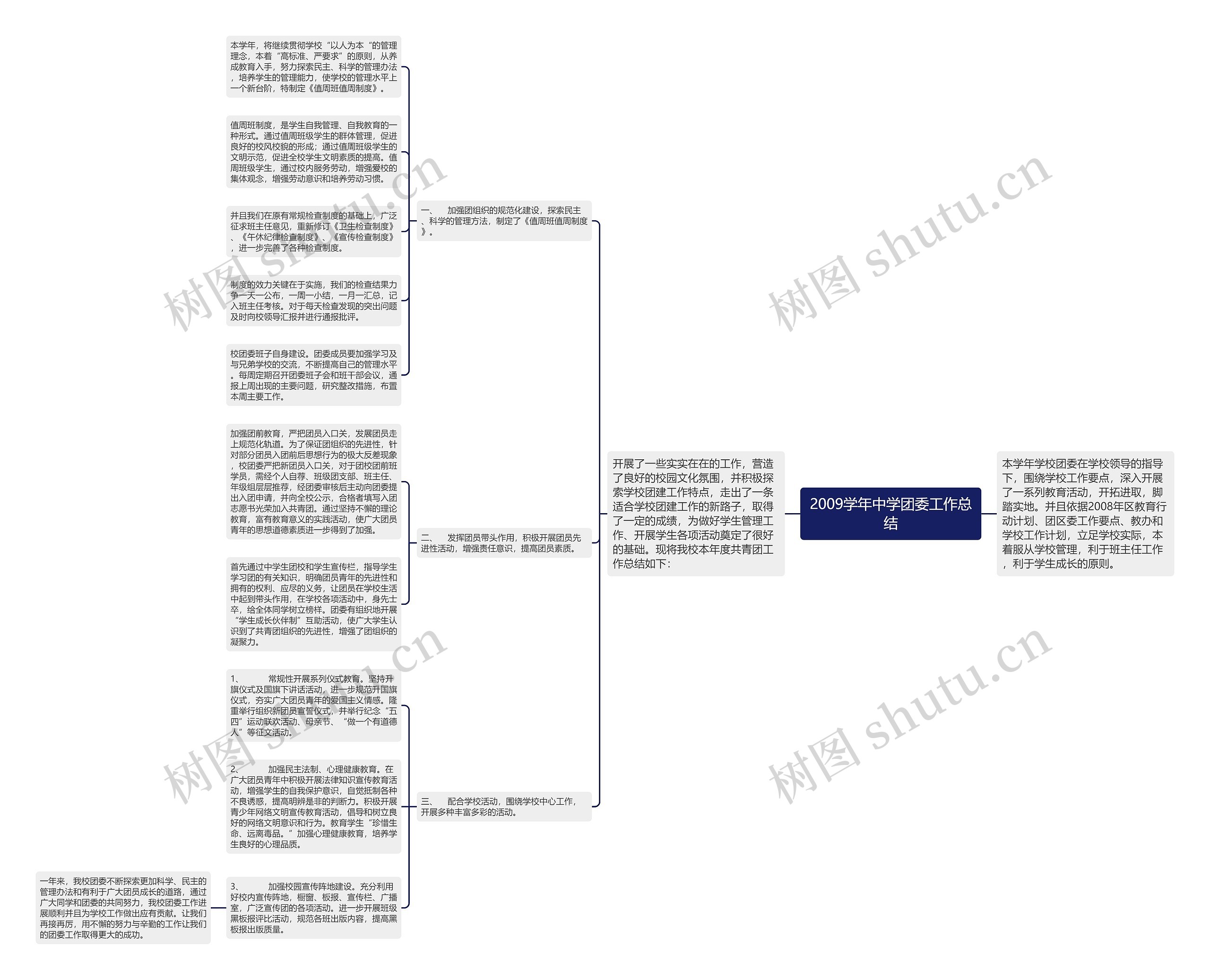 2009学年中学团委工作总结思维导图