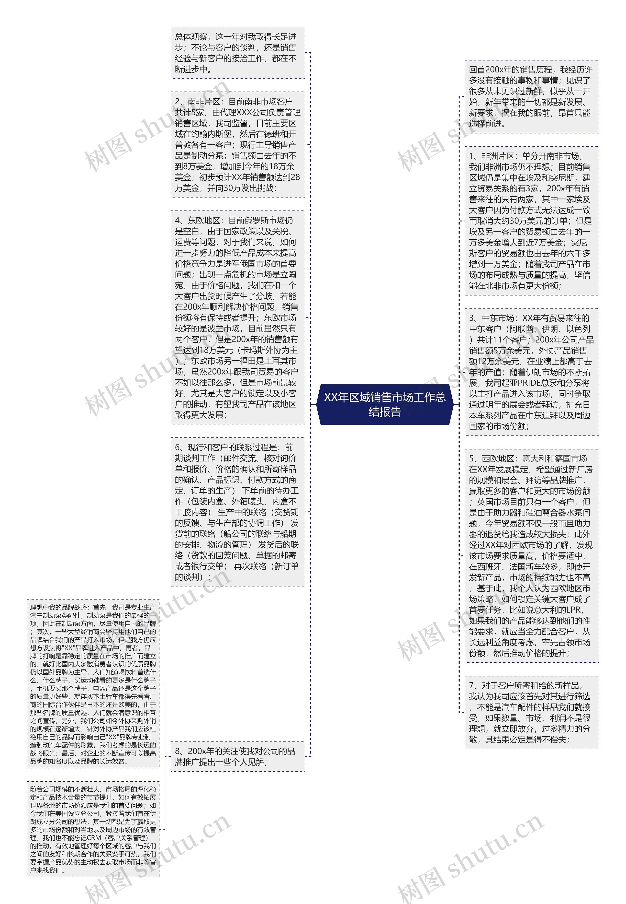 XX年区域销售市场工作总结报告