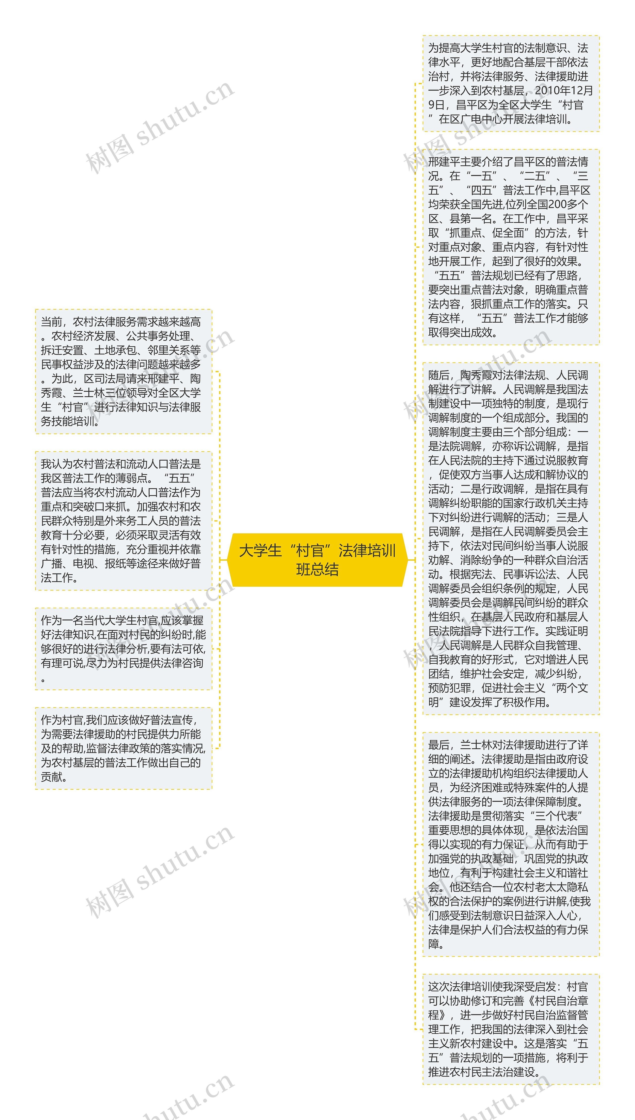 大学生“村官”法律培训班总结思维导图