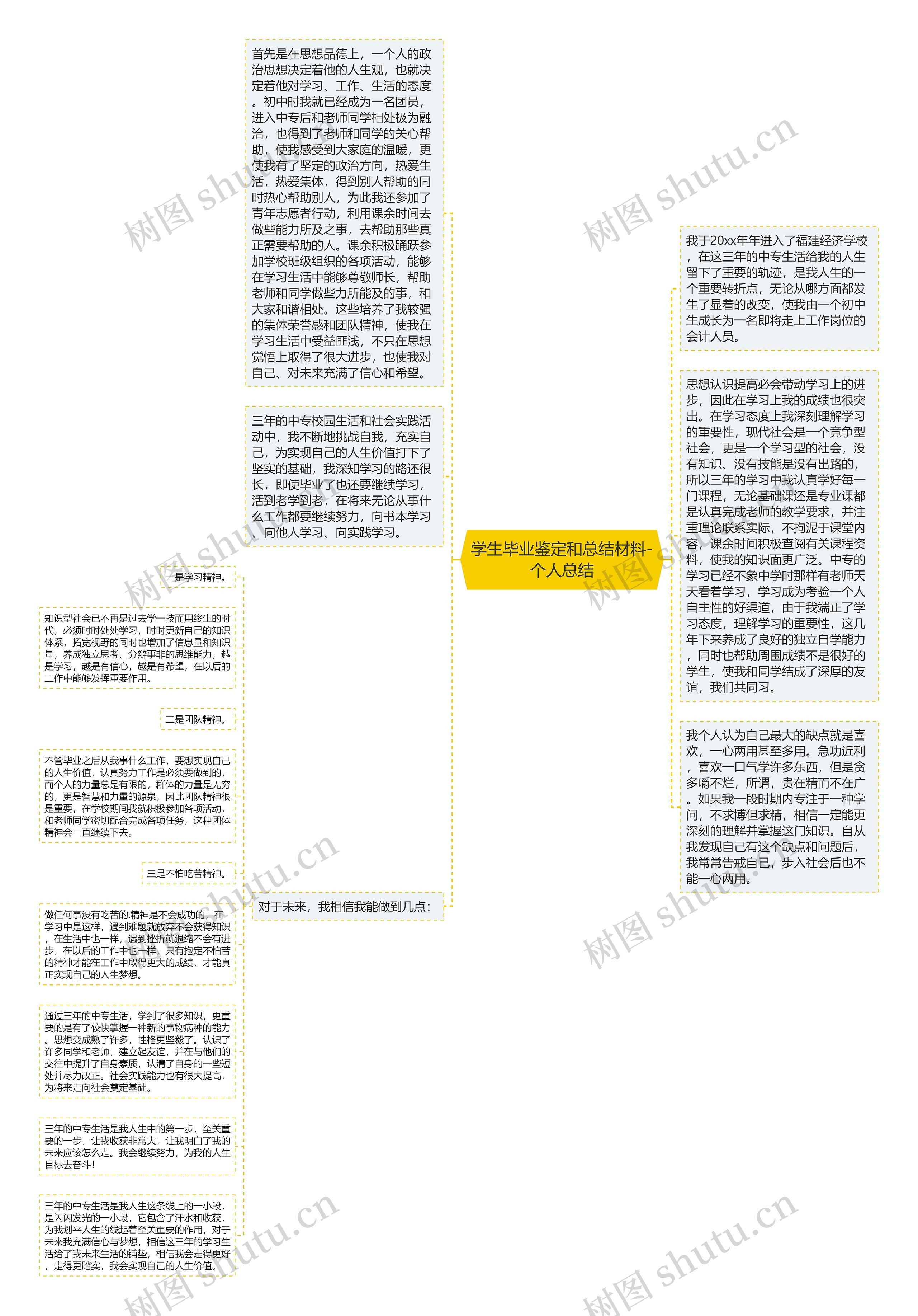 学生毕业鉴定和总结材料-个人总结思维导图