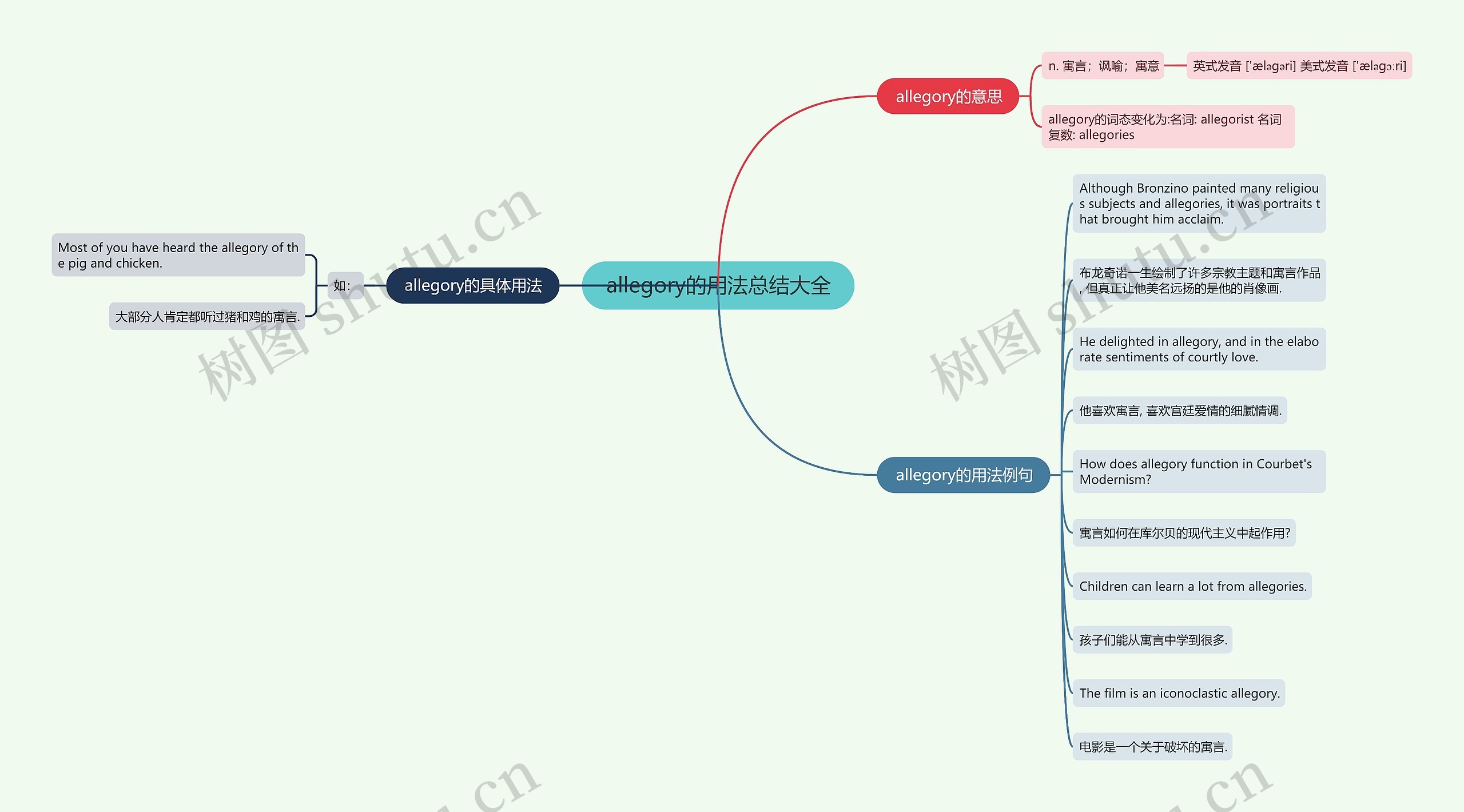allegory的用法总结大全思维导图