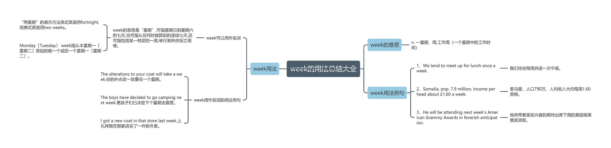 week的用法总结大全思维导图