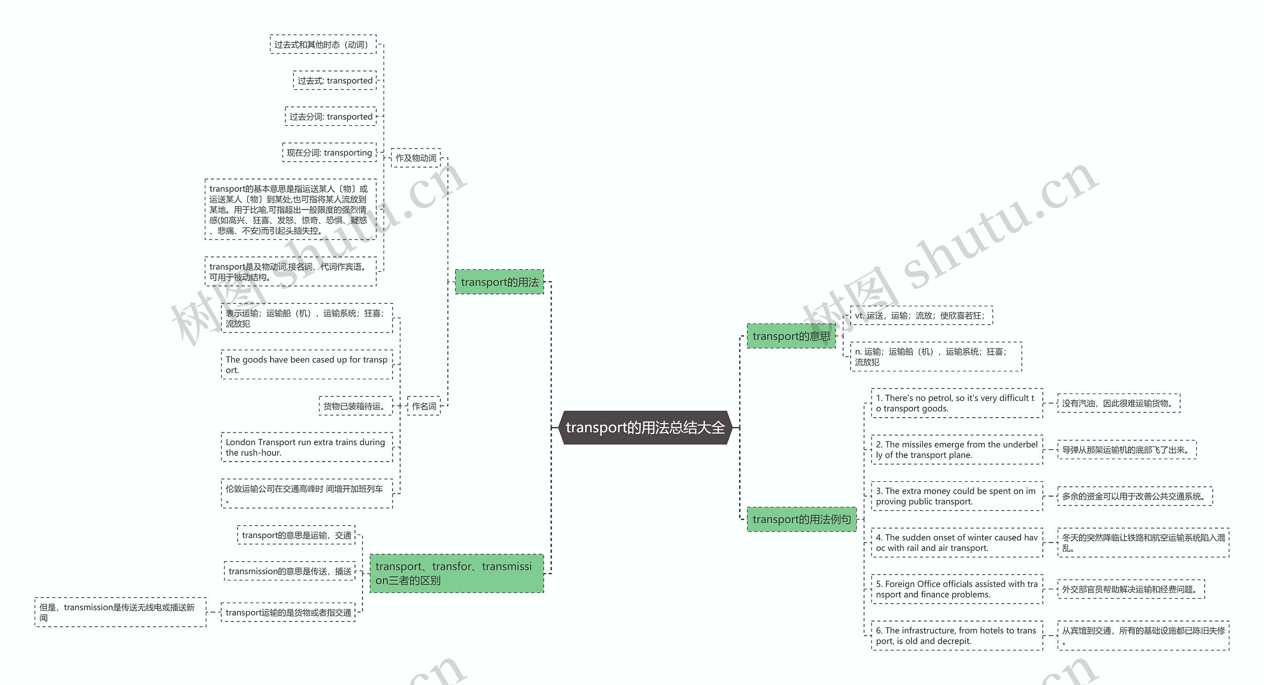 transport的用法总结大全思维导图