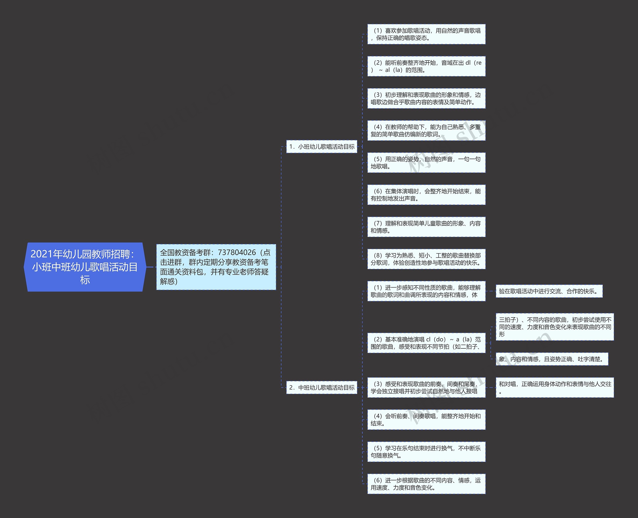 2021年幼儿园教师招聘：小班中班幼儿歌唱活动目标思维导图