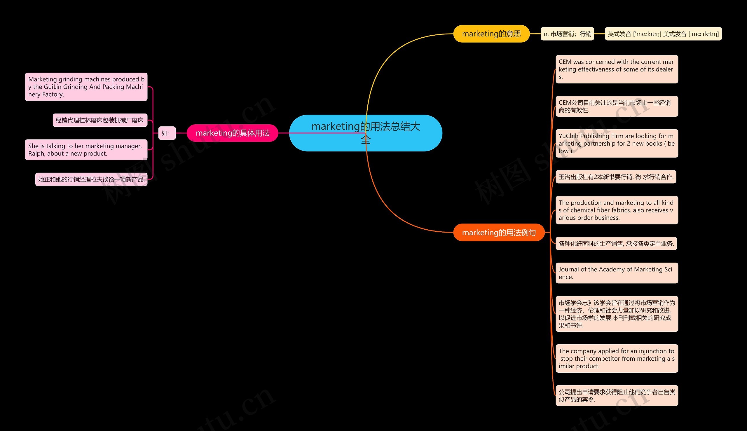 marketing的用法总结大全思维导图