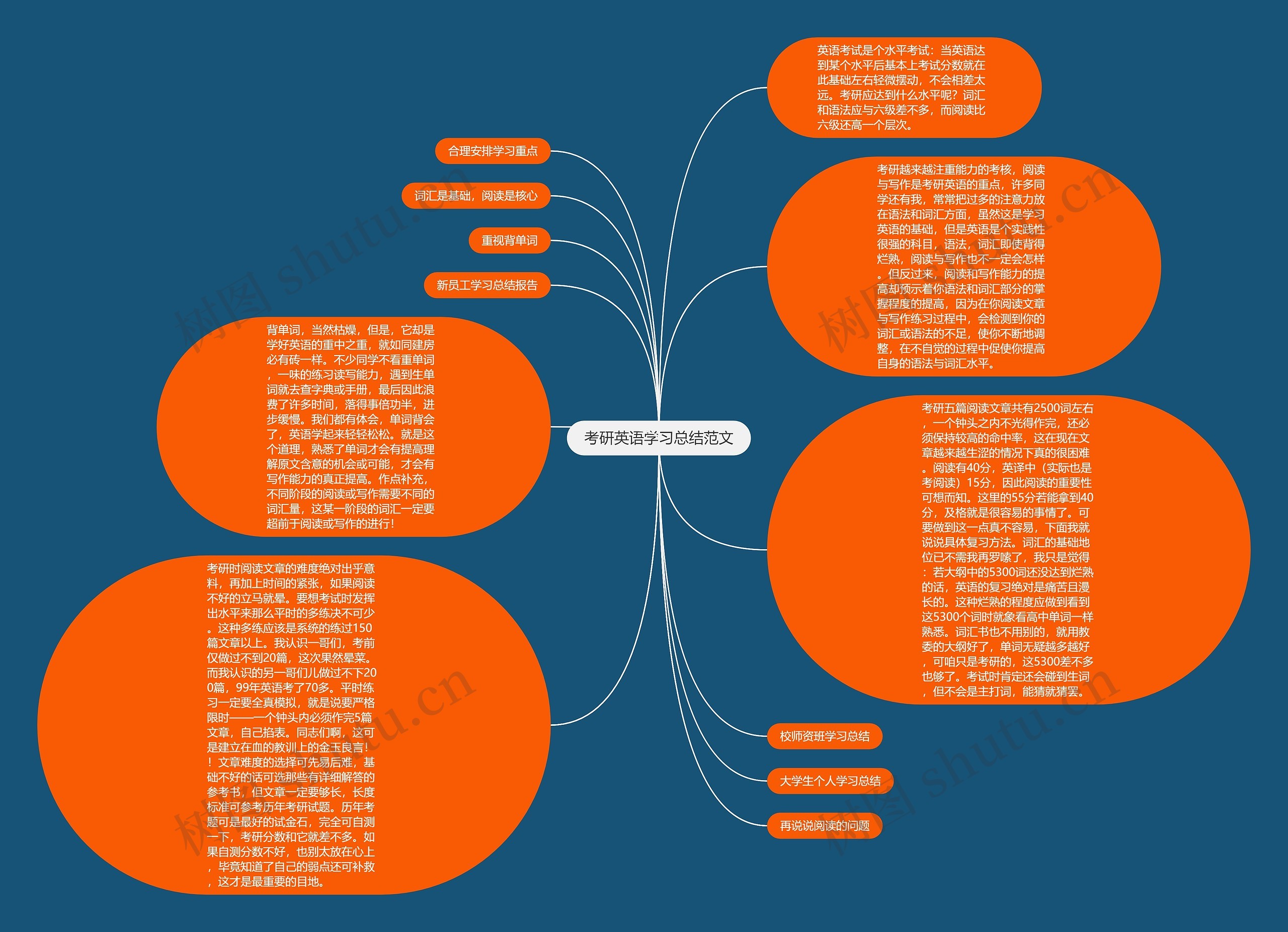 考研英语学习总结范文思维导图