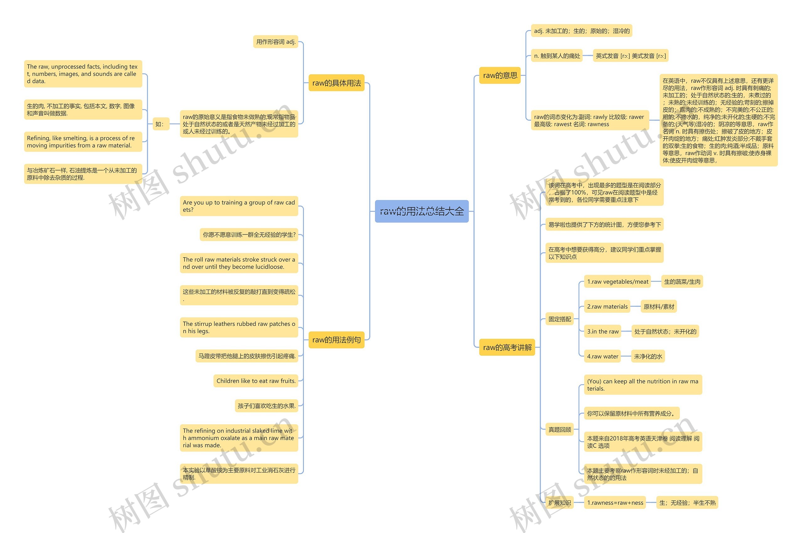 raw的用法总结大全思维导图高清图 raw的用法总结大全思维导图
