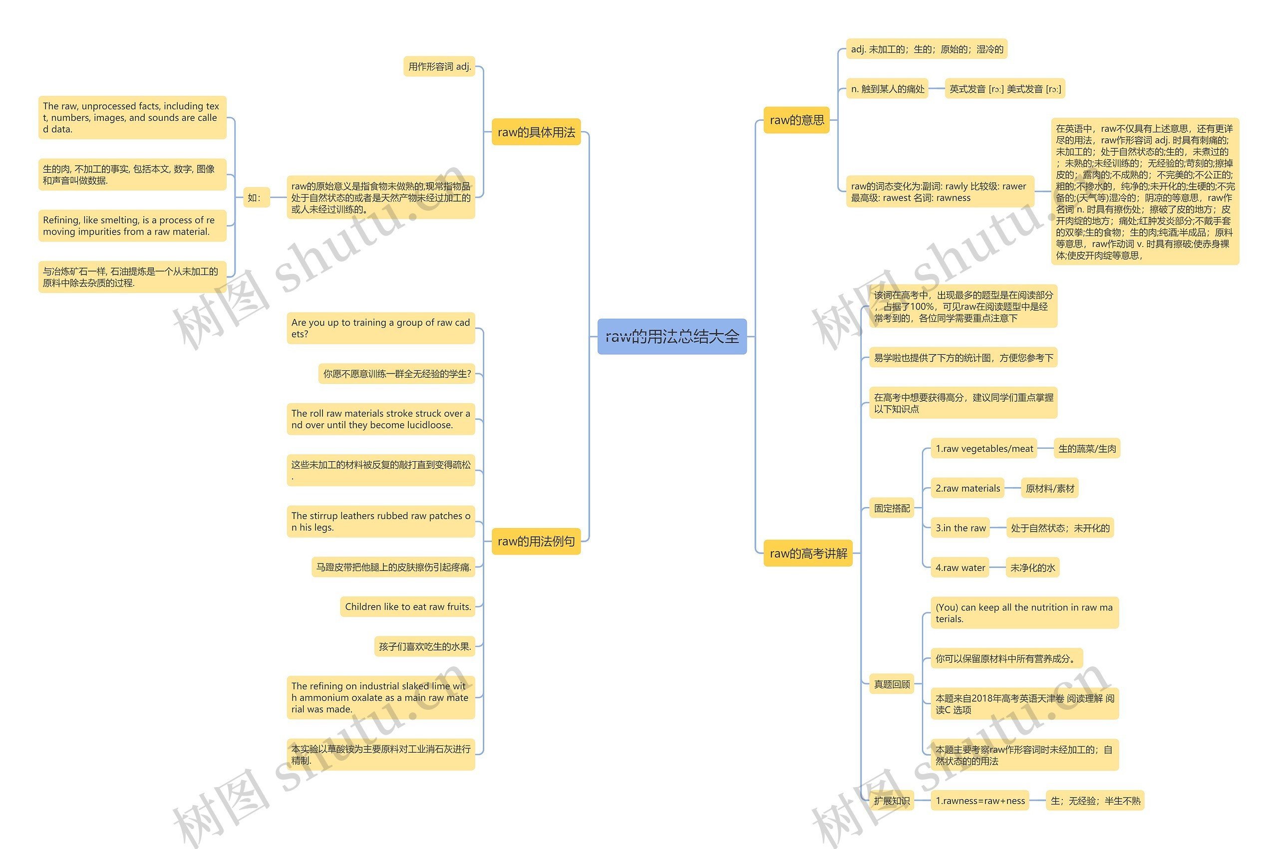 raw的用法总结大全思维导图