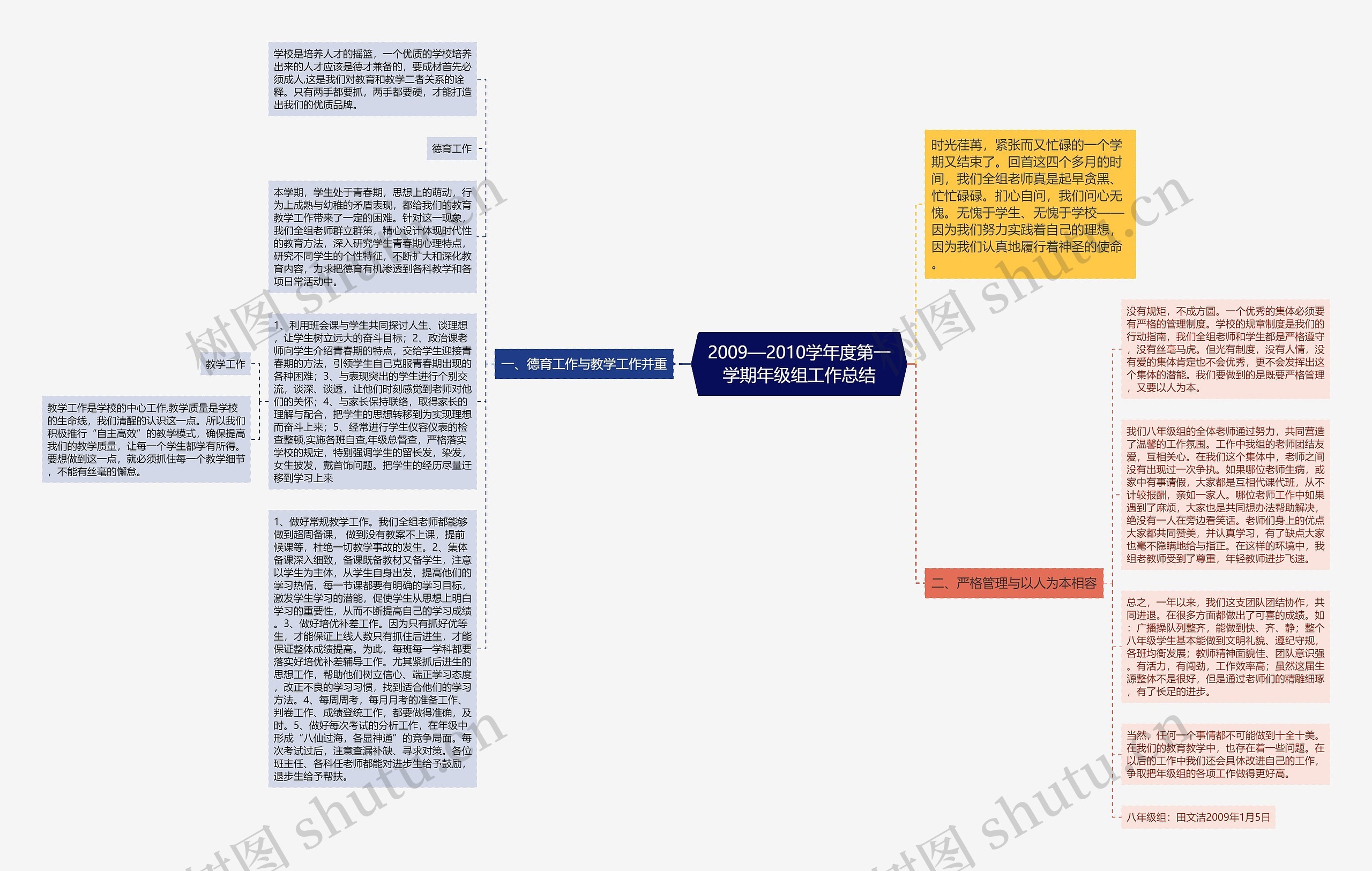 2009—2010学年度第一学期年级组工作总结思维导图