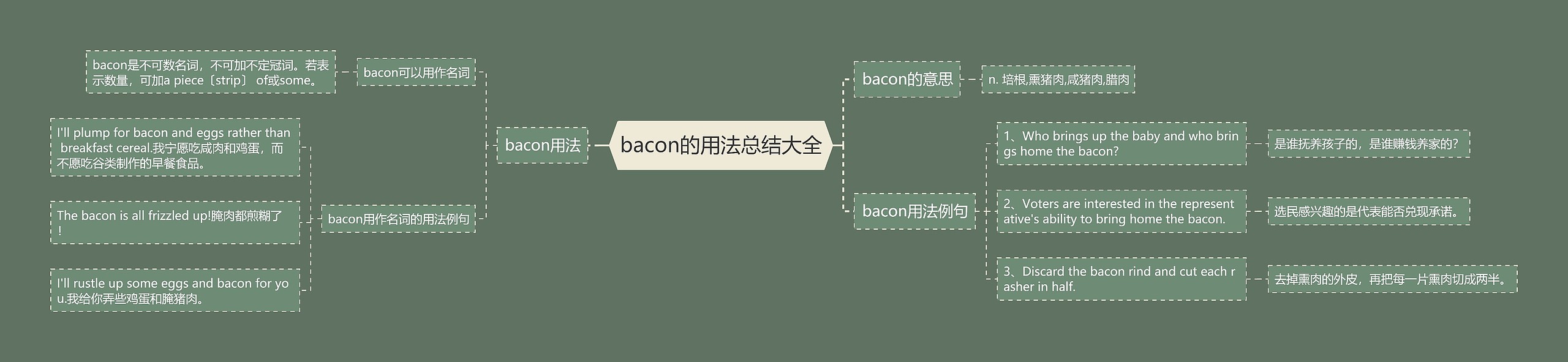 bacon的用法总结大全