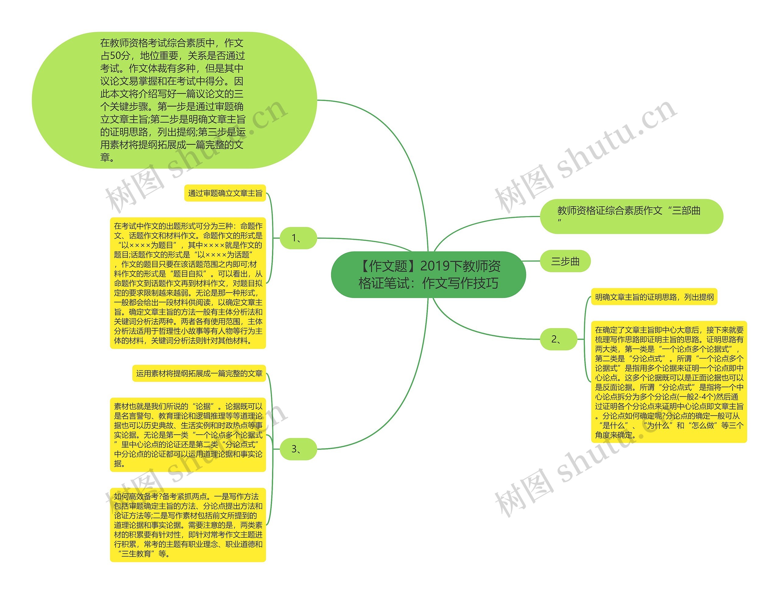 【作文题】2019下教师资格证笔试：作文写作技巧思维导图