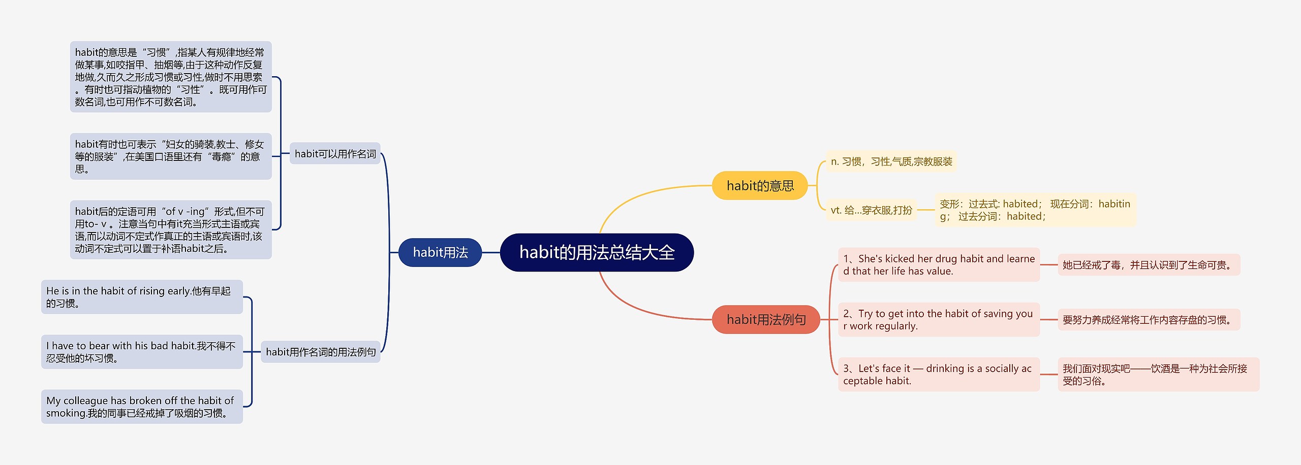 habit的用法总结大全思维导图