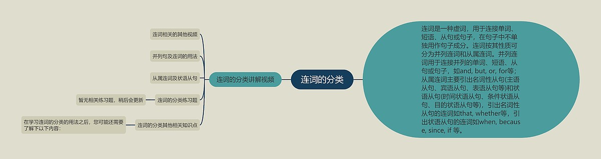 连词的分类思维导图_编号p9387713-TreeMind树图